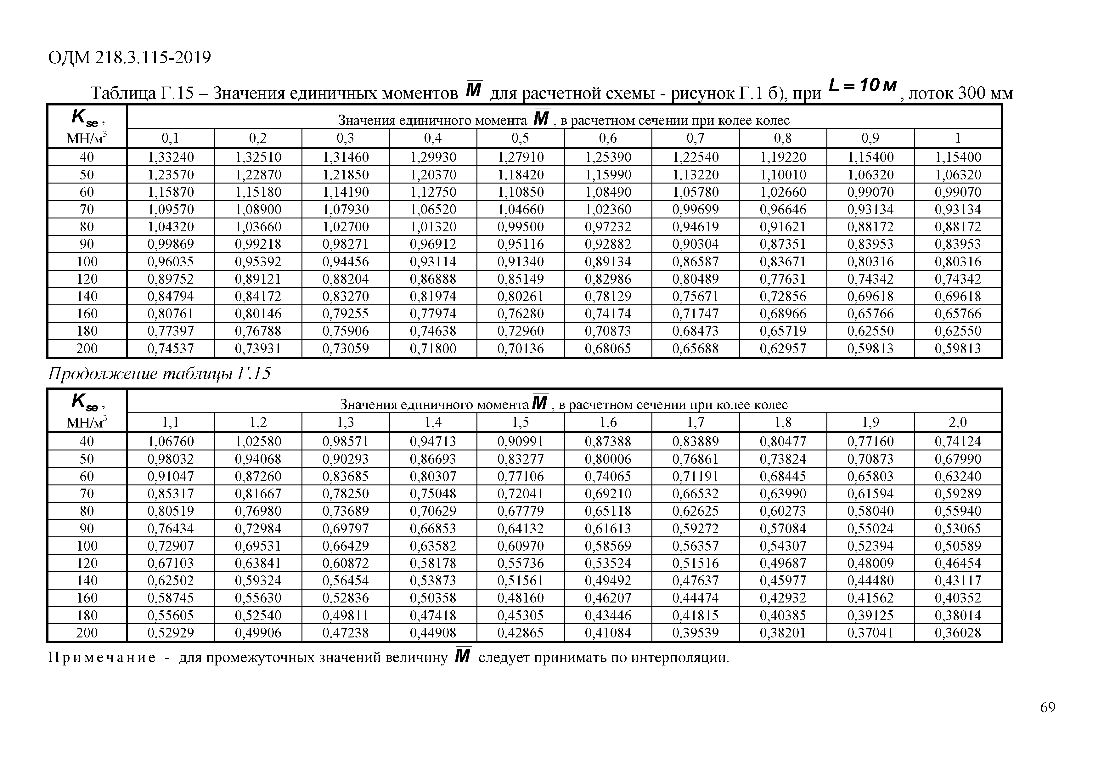 ОДМ 218.3.115-2019