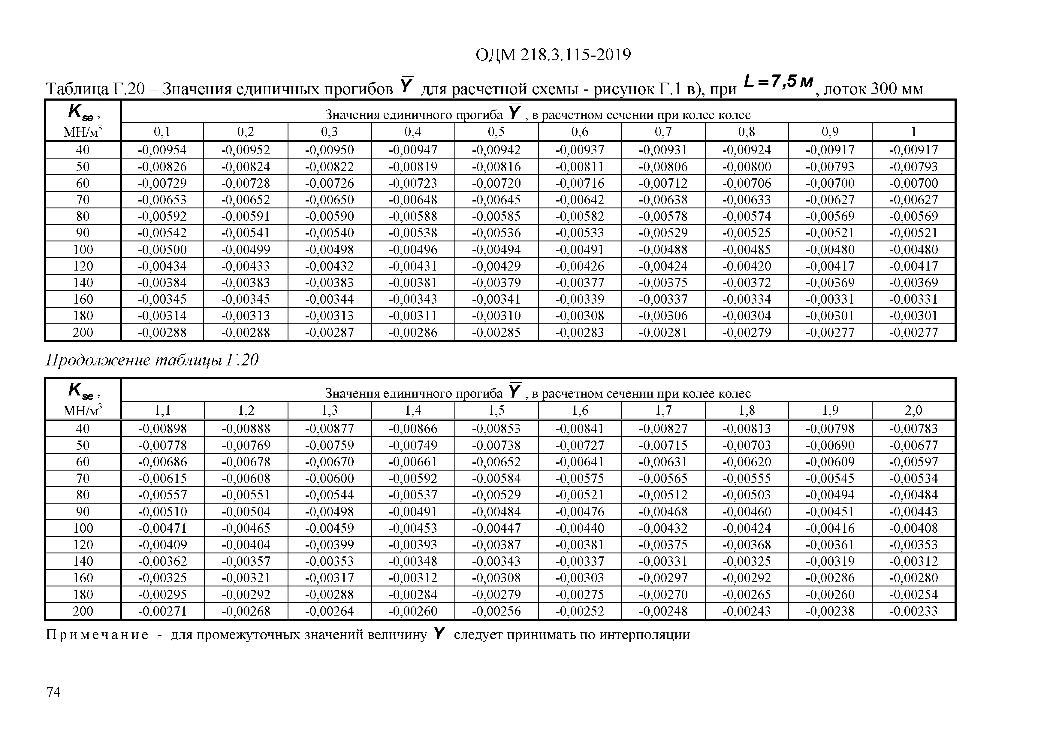 ОДМ 218.3.115-2019