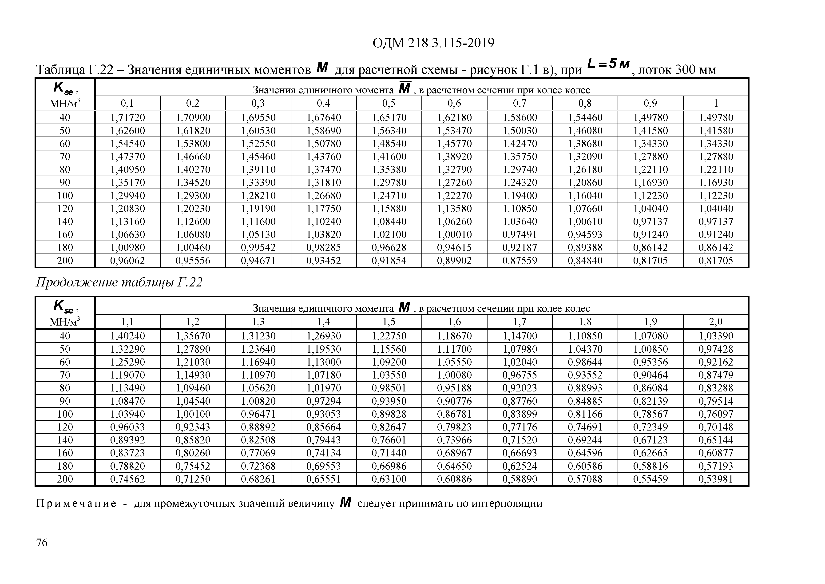 ОДМ 218.3.115-2019