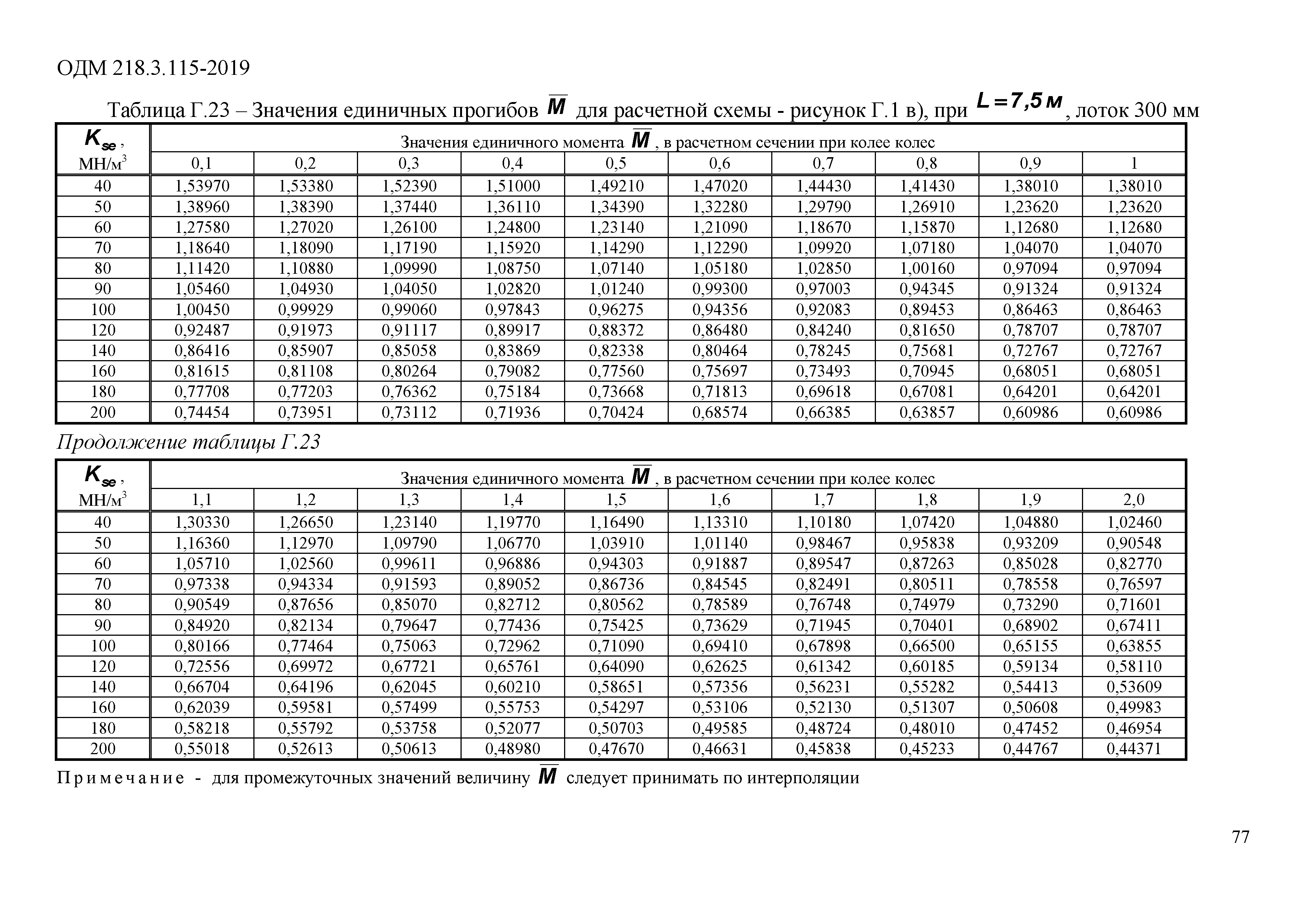 ОДМ 218.3.115-2019