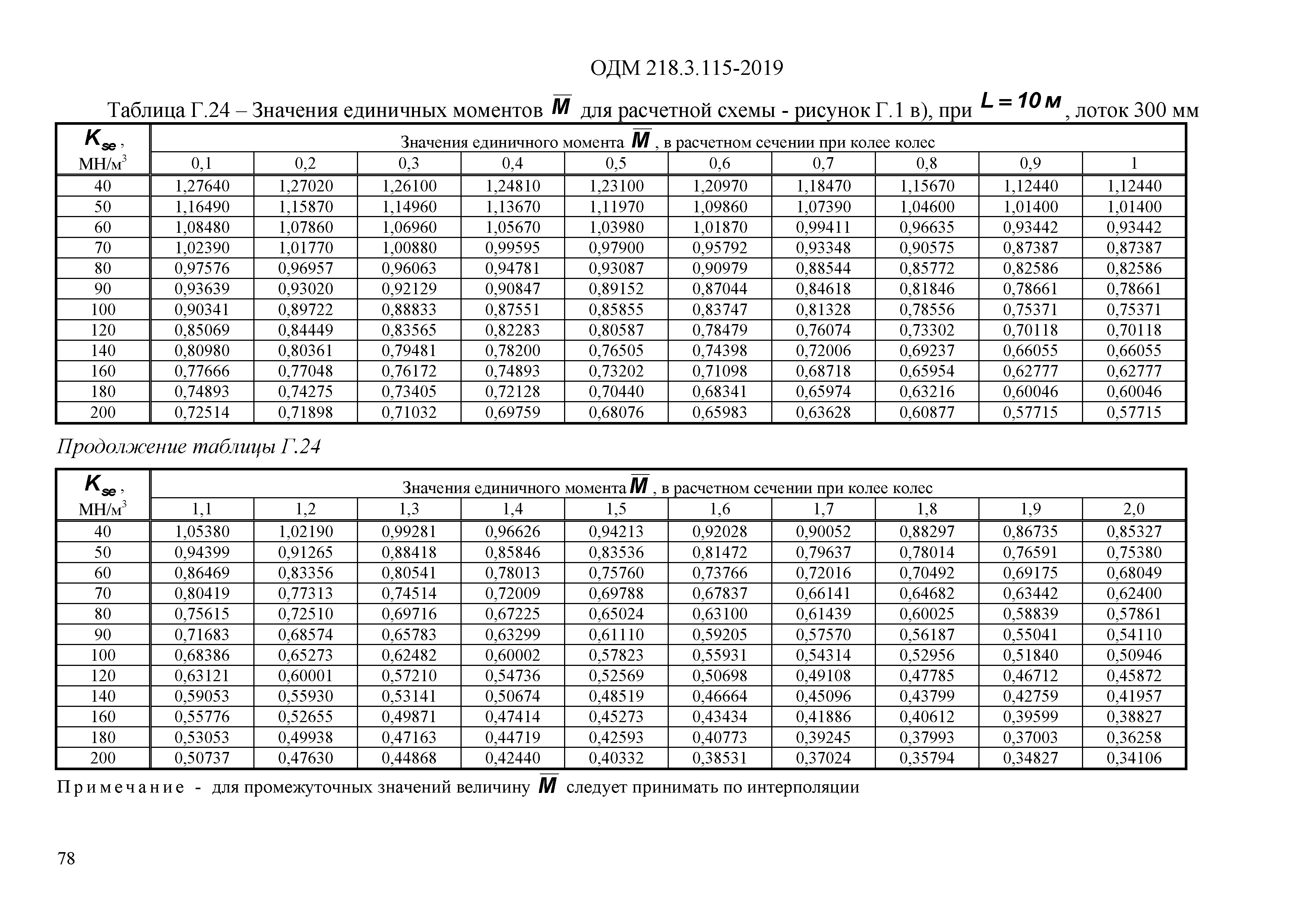 ОДМ 218.3.115-2019