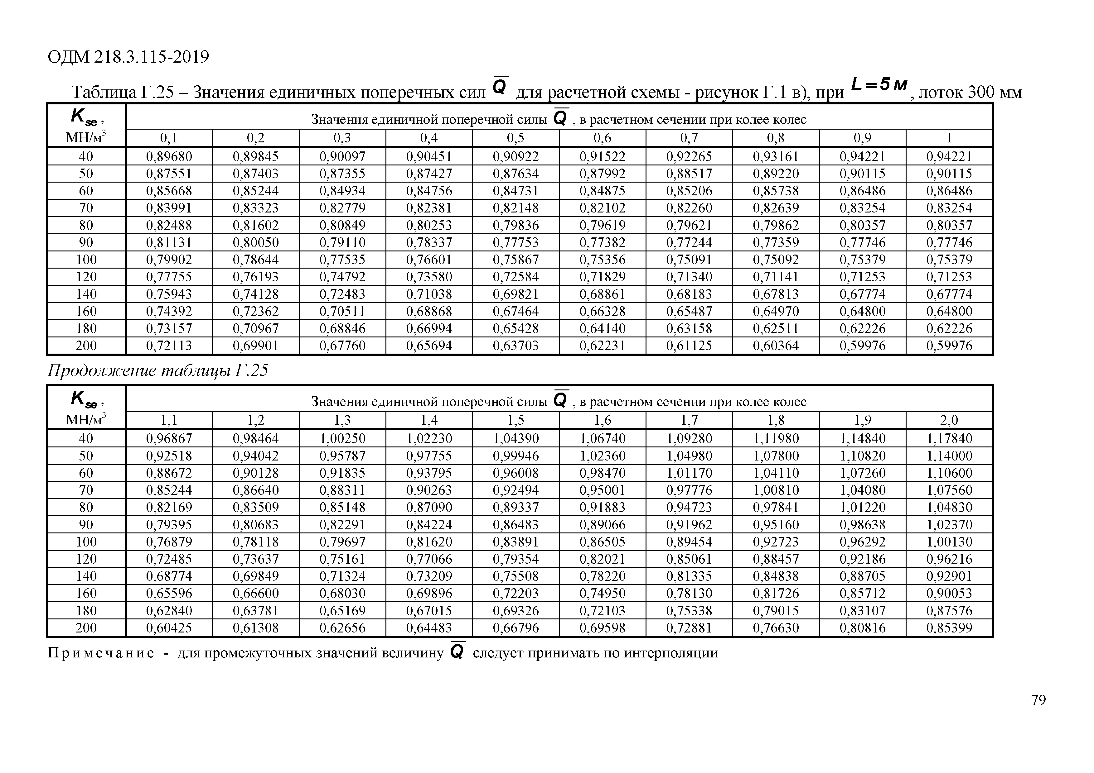 ОДМ 218.3.115-2019