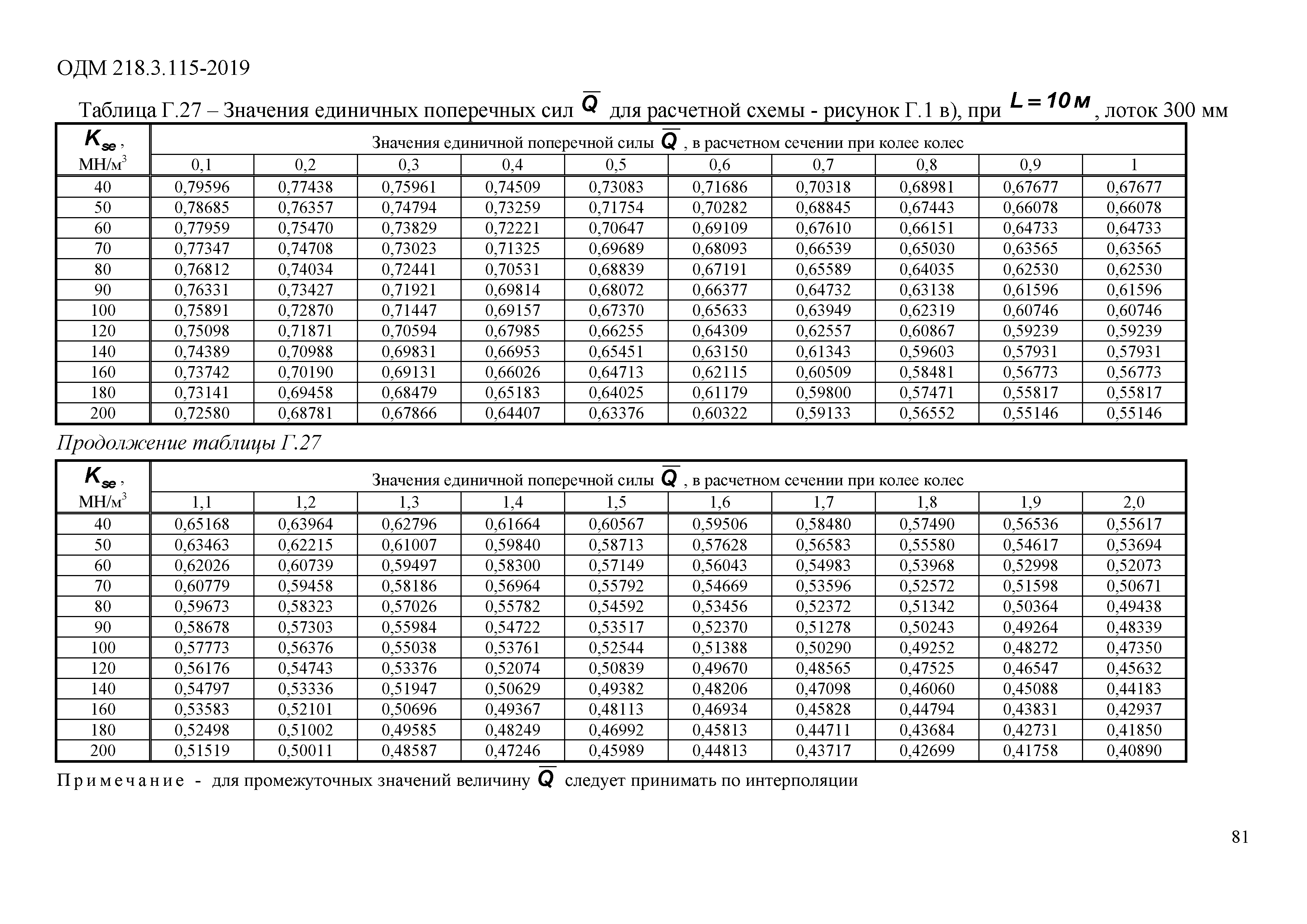 ОДМ 218.3.115-2019