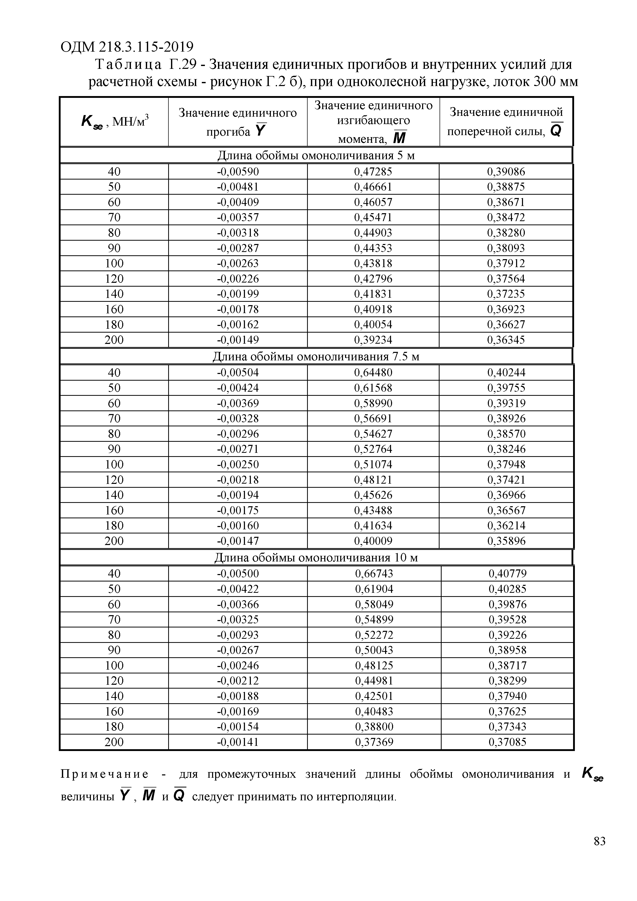 ОДМ 218.3.115-2019