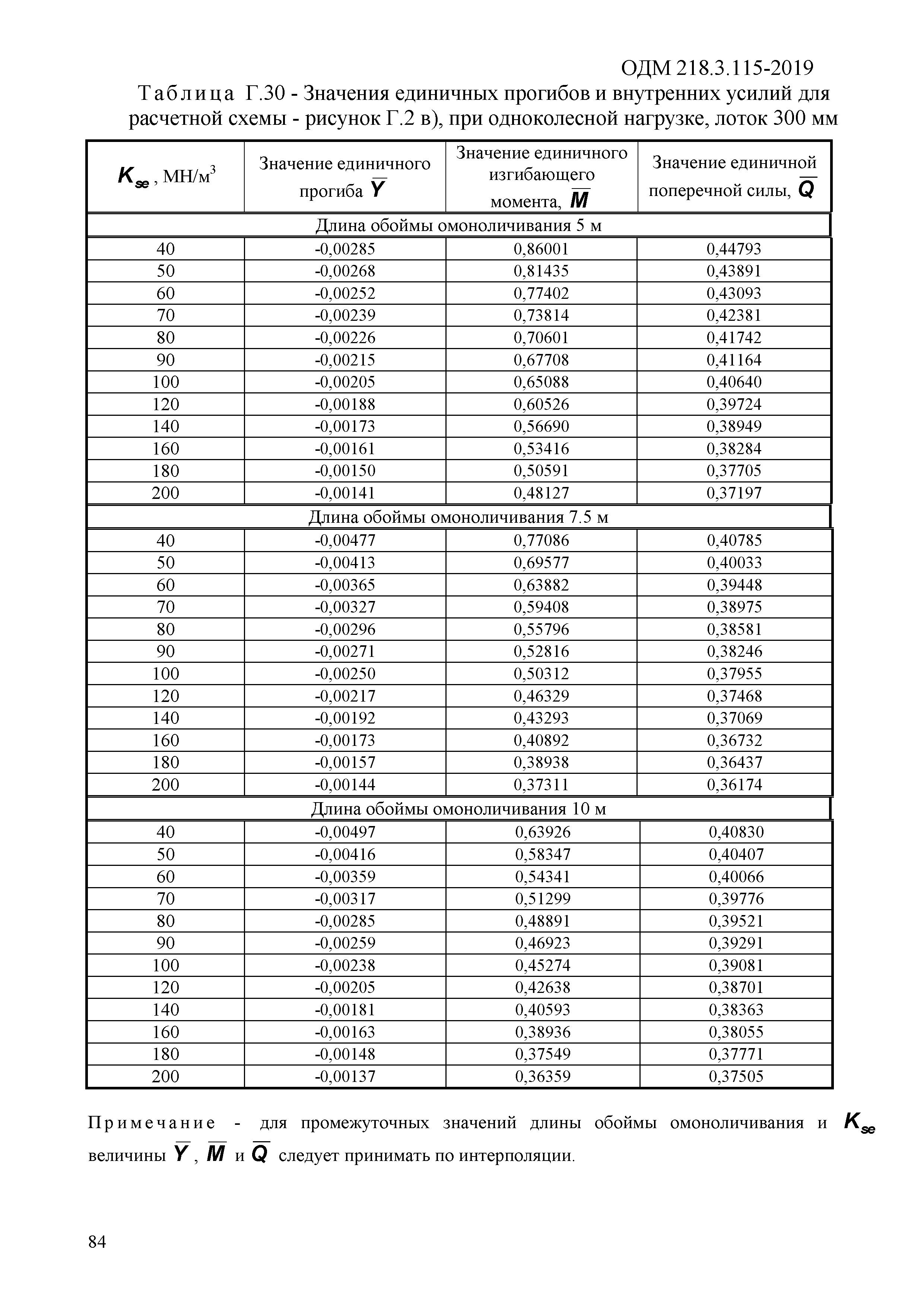 ОДМ 218.3.115-2019