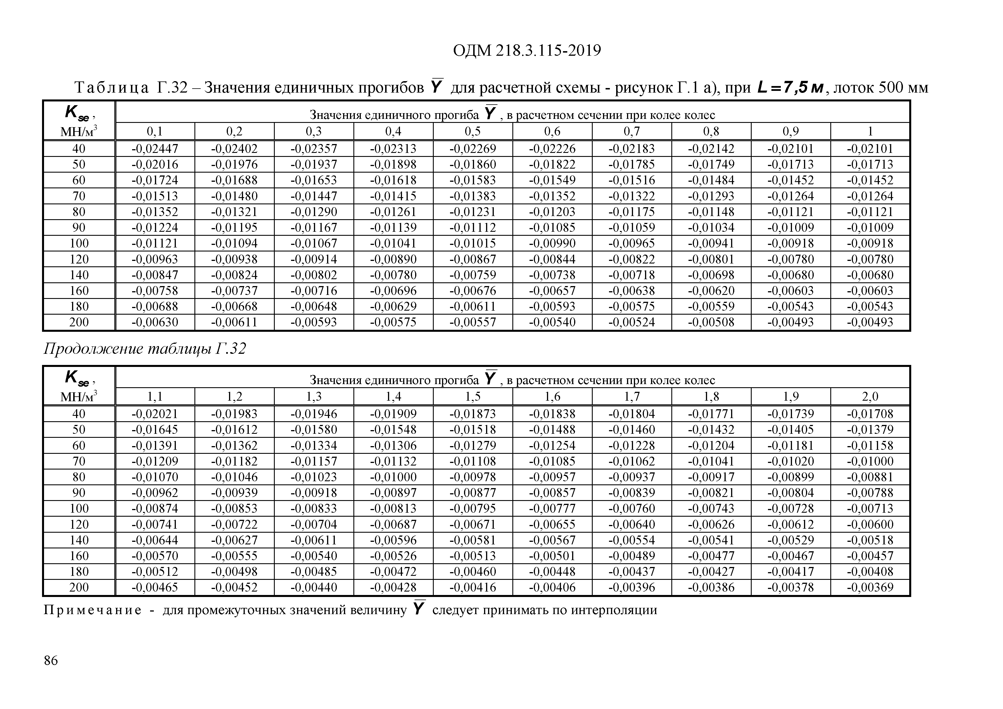 ОДМ 218.3.115-2019