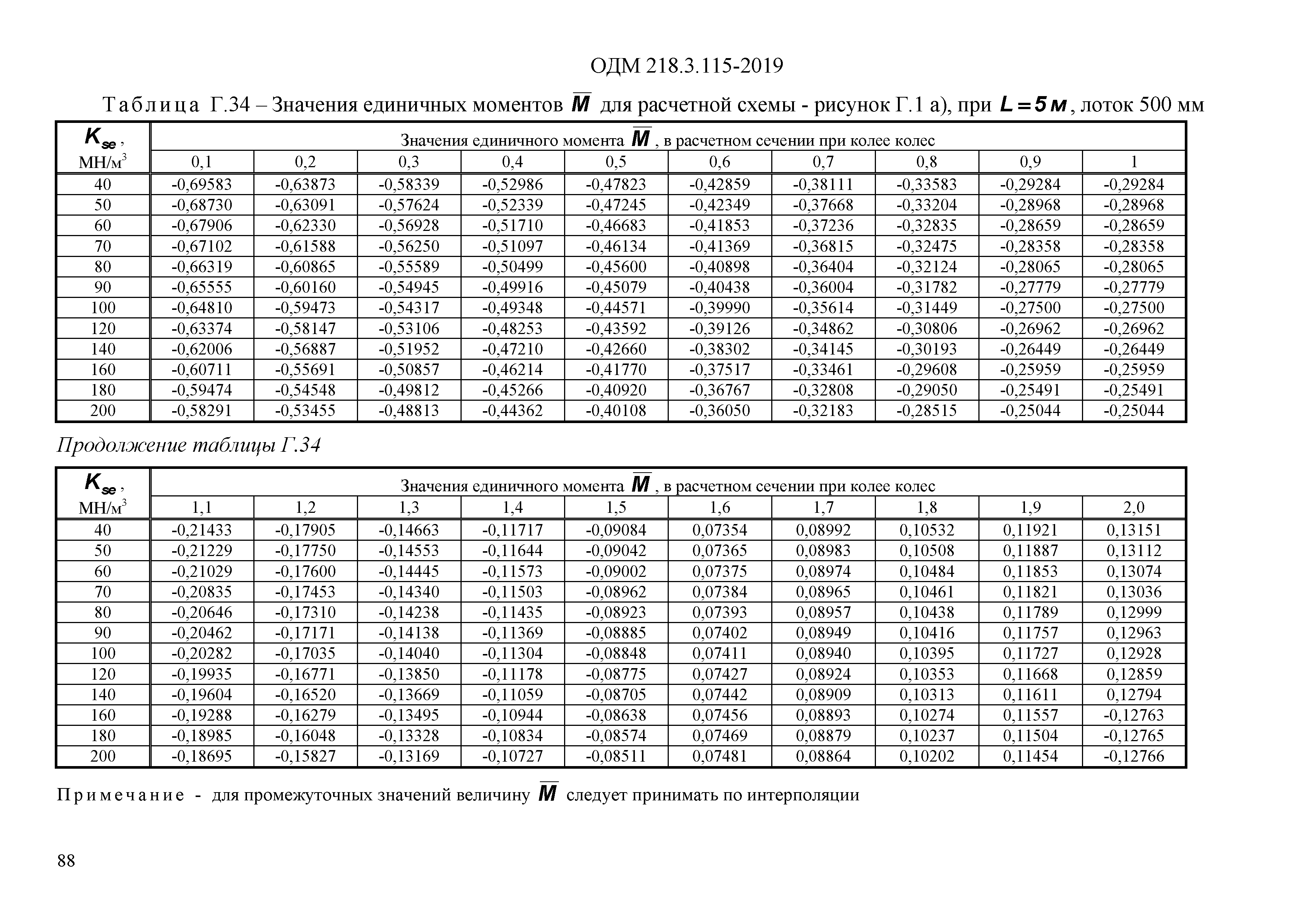 ОДМ 218.3.115-2019