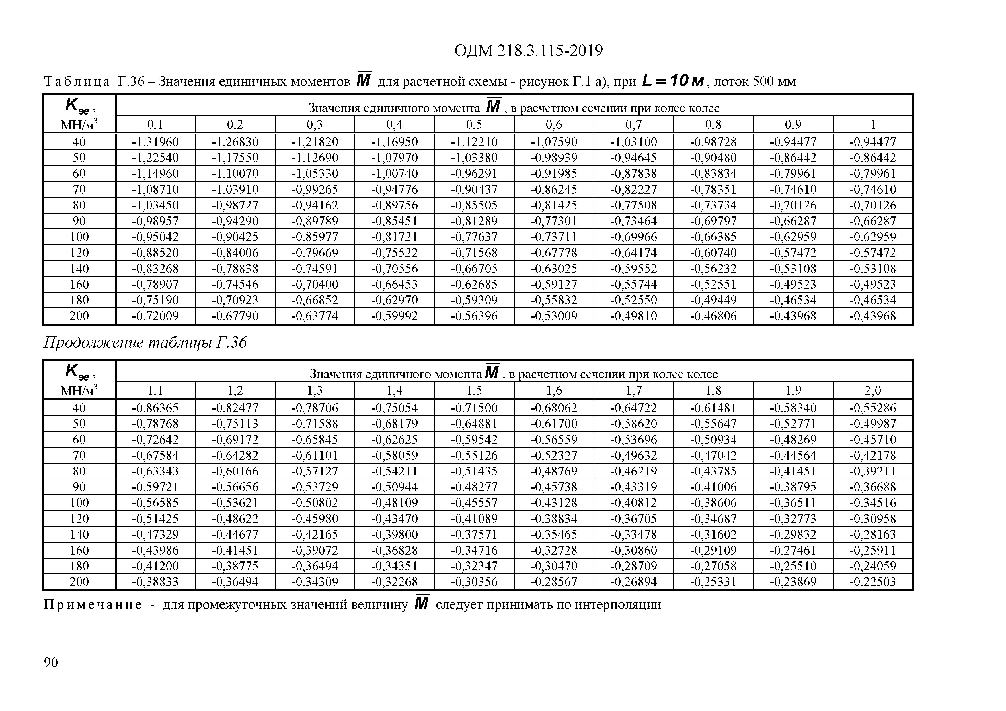 ОДМ 218.3.115-2019