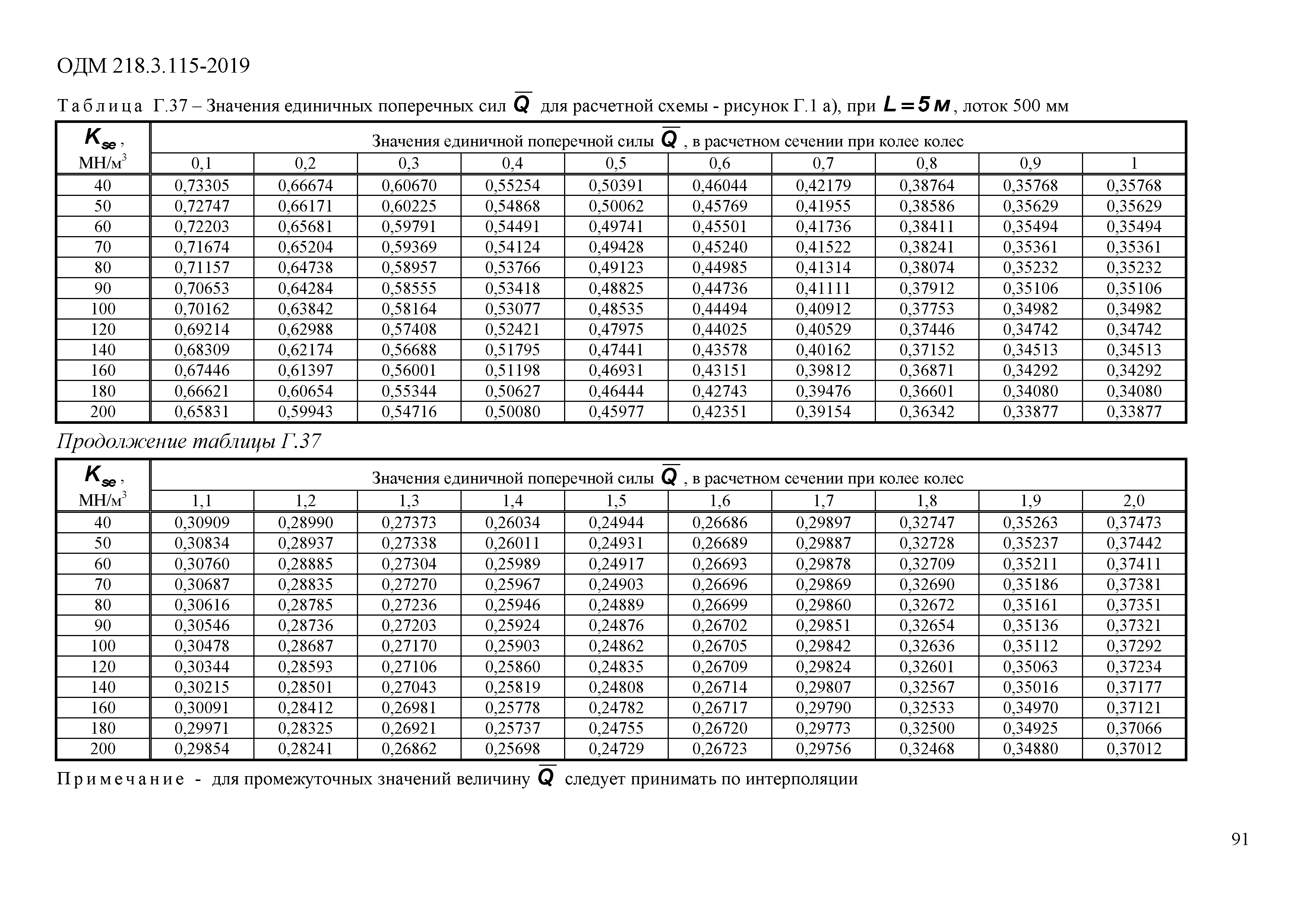 ОДМ 218.3.115-2019