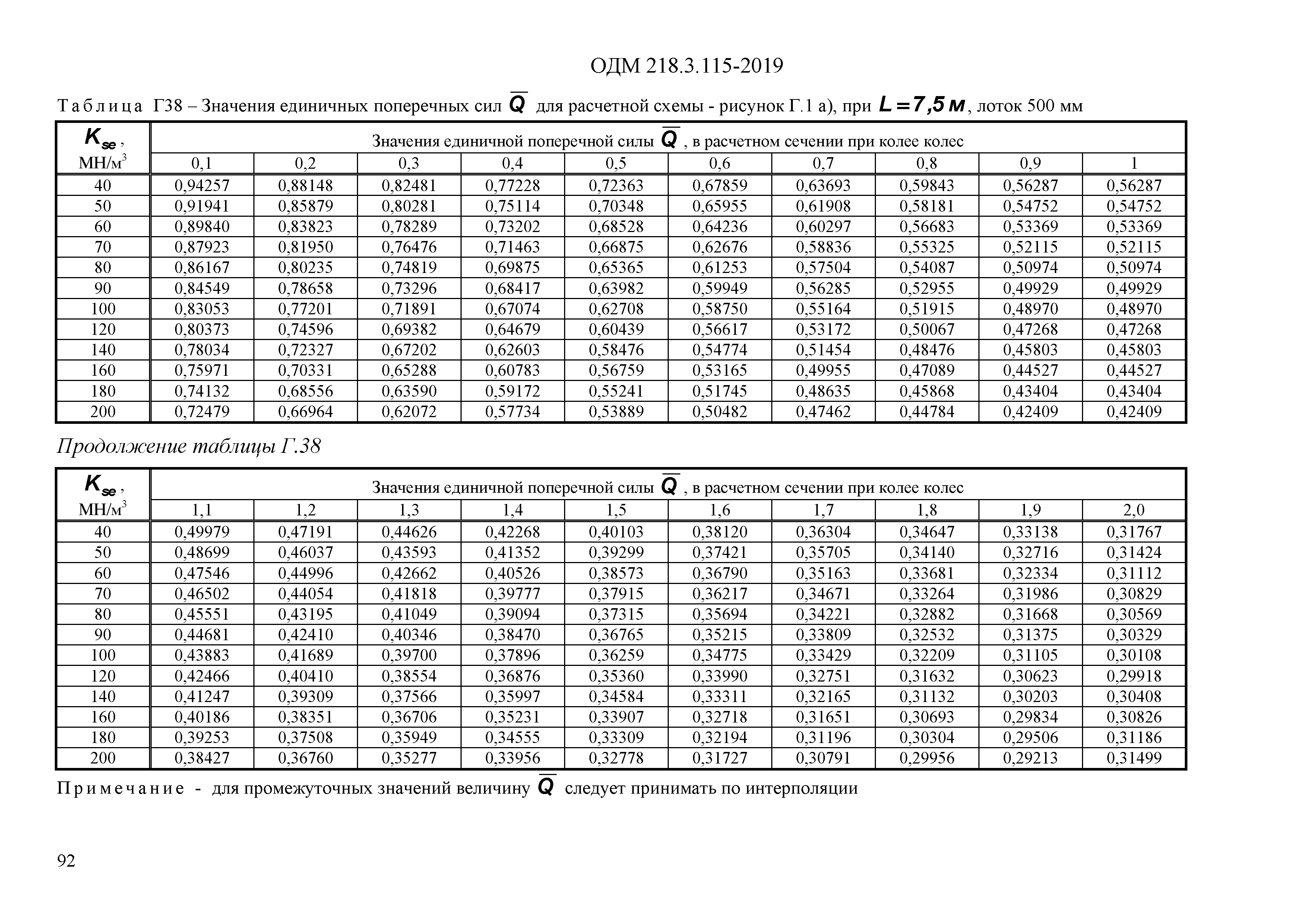 ОДМ 218.3.115-2019