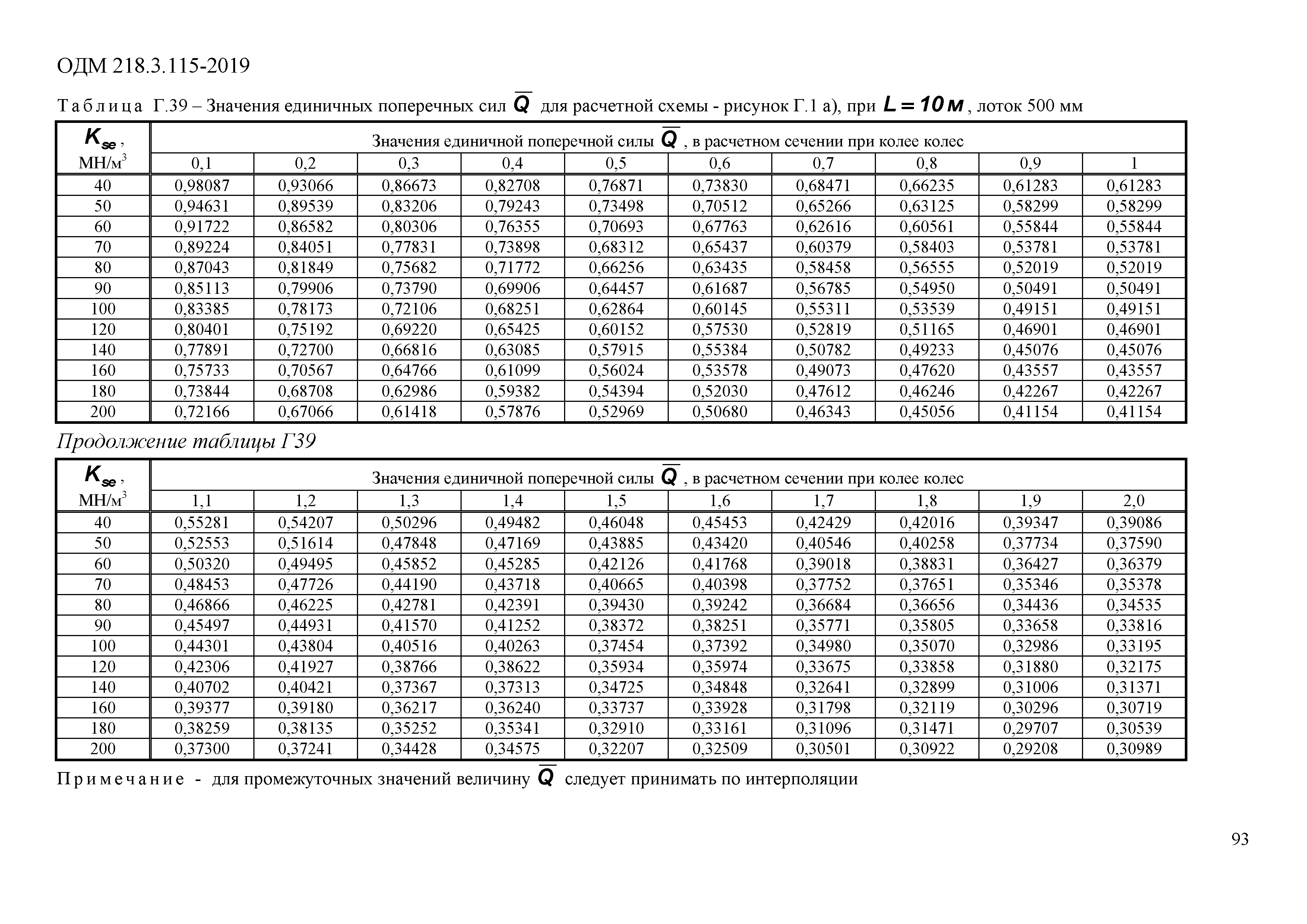 ОДМ 218.3.115-2019