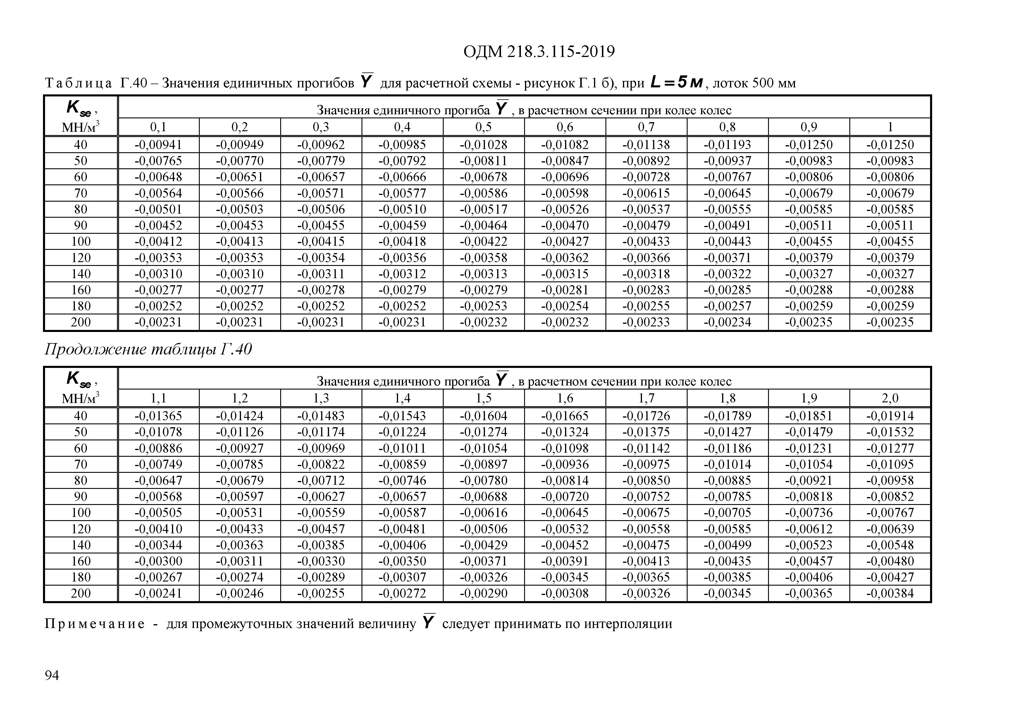 ОДМ 218.3.115-2019