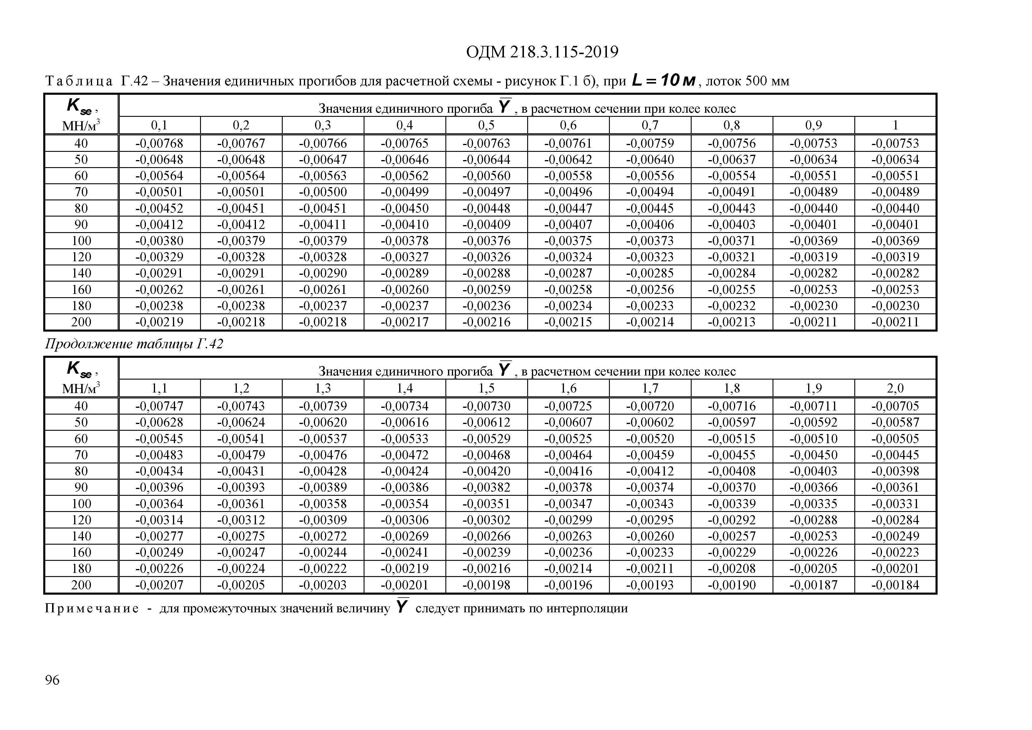 ОДМ 218.3.115-2019