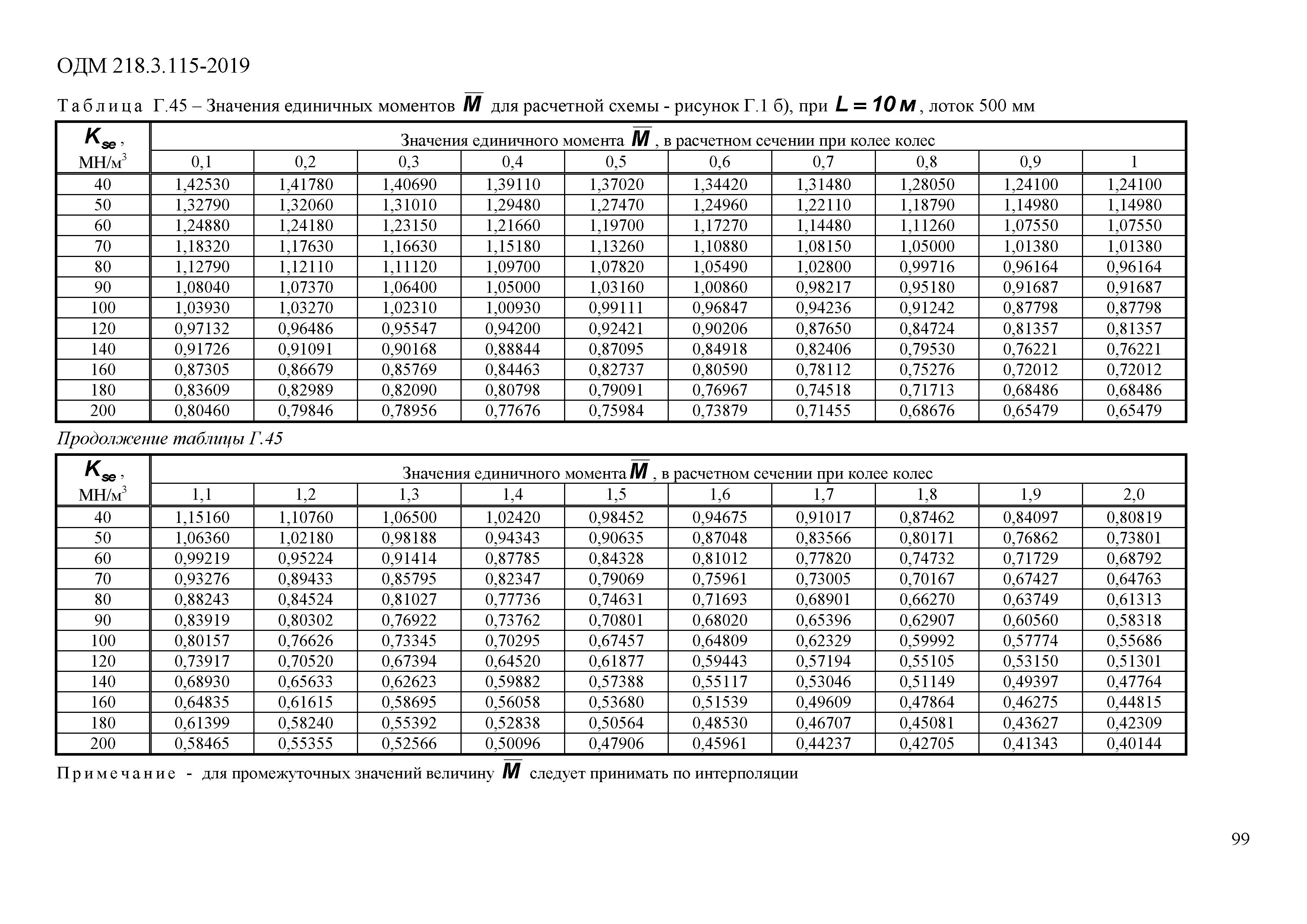 ОДМ 218.3.115-2019