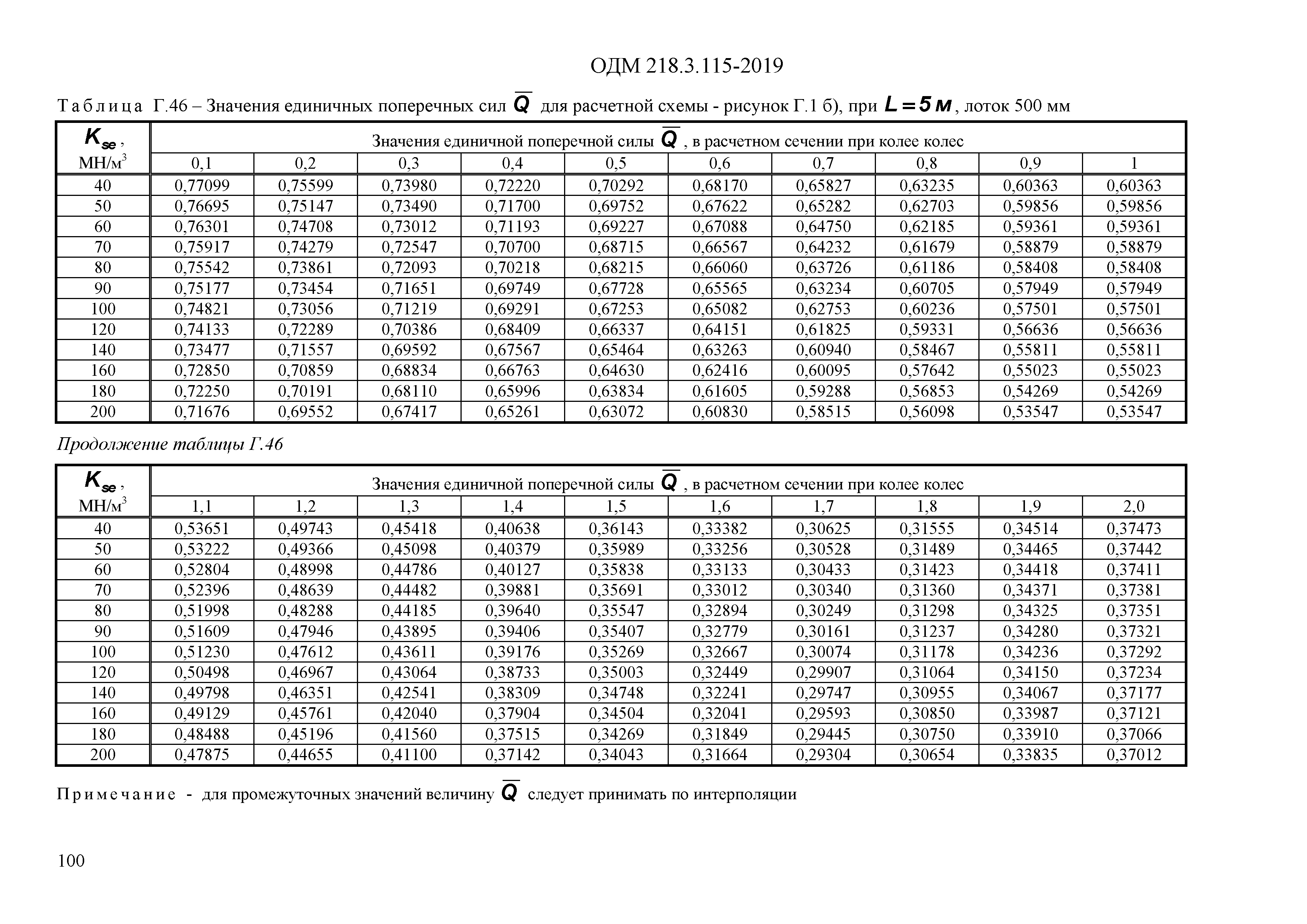 ОДМ 218.3.115-2019