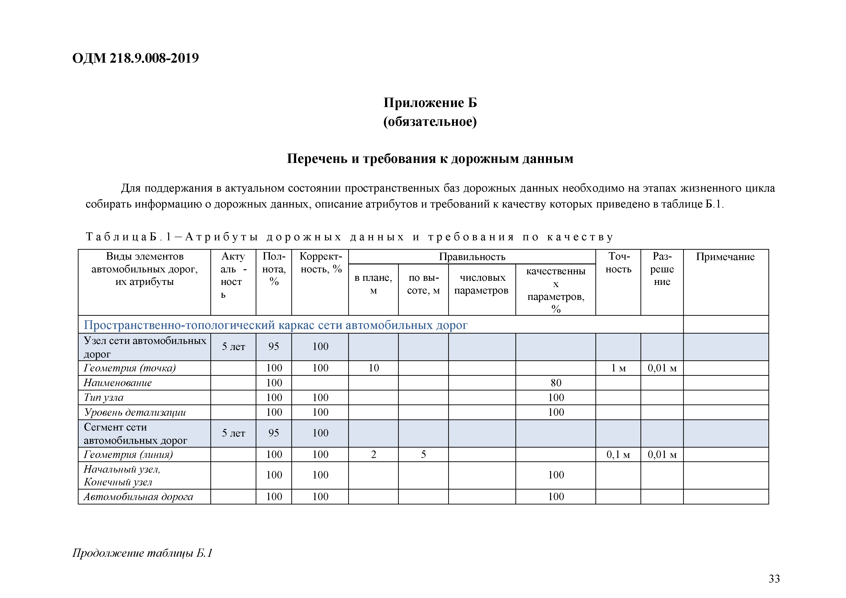 ОДМ 218.9.008-2019