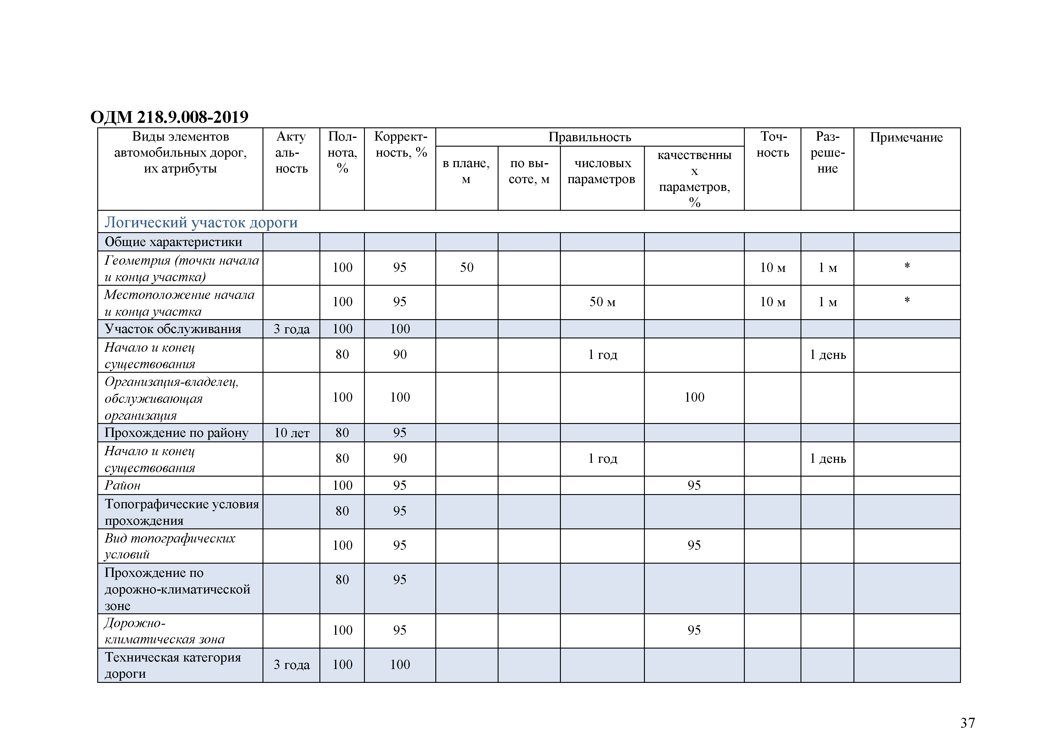 ОДМ 218.9.008-2019