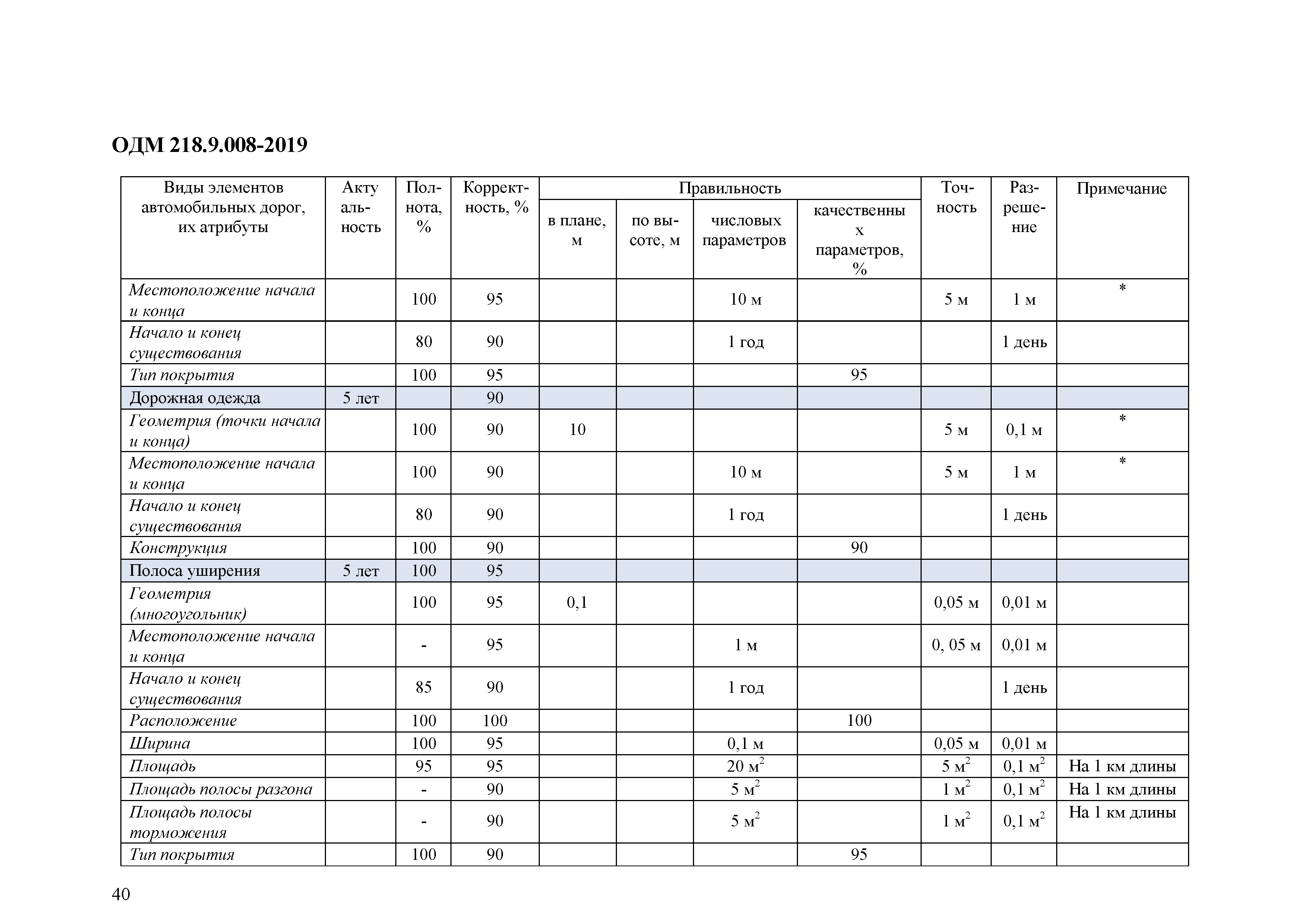 ОДМ 218.9.008-2019