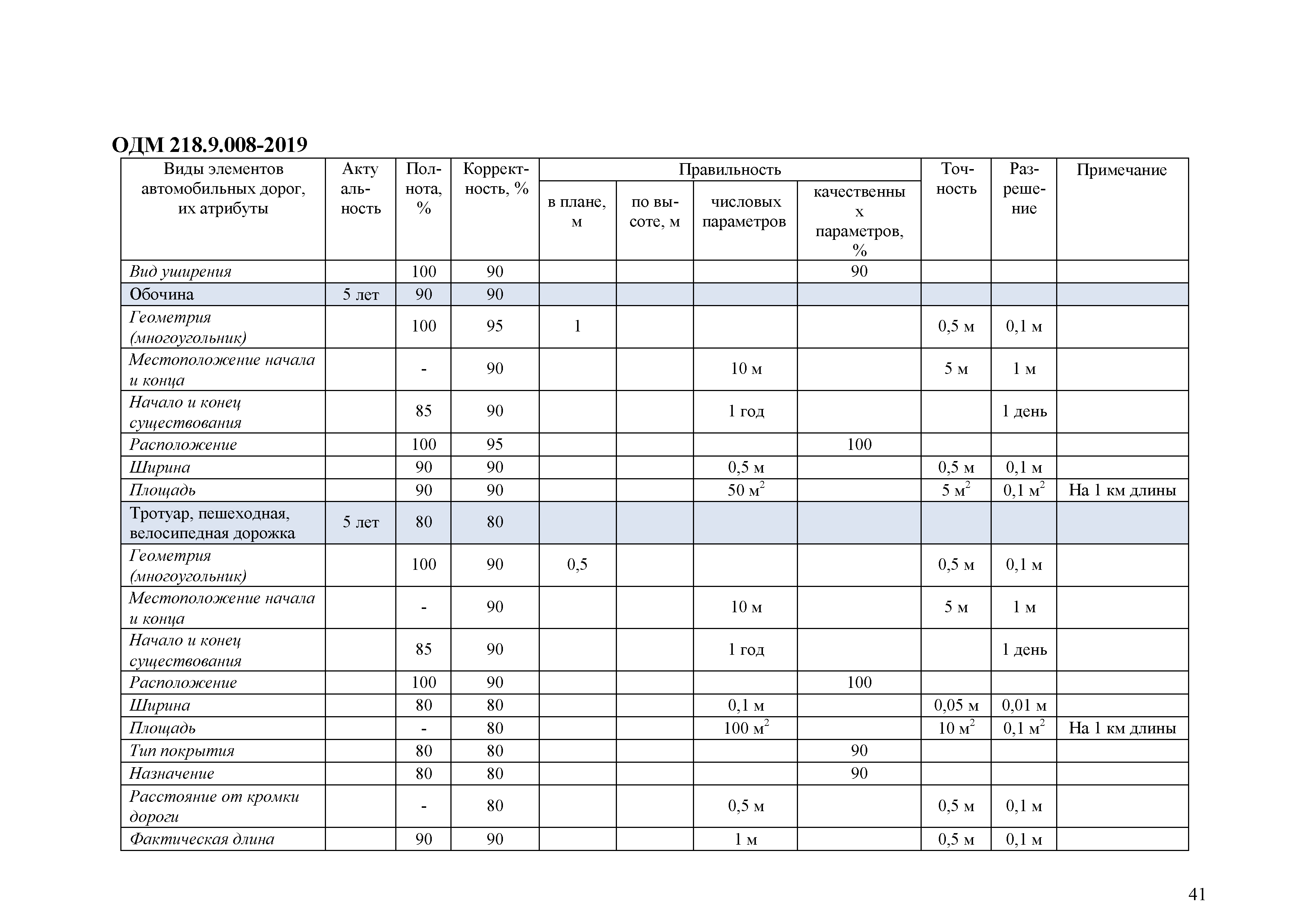 ОДМ 218.9.008-2019