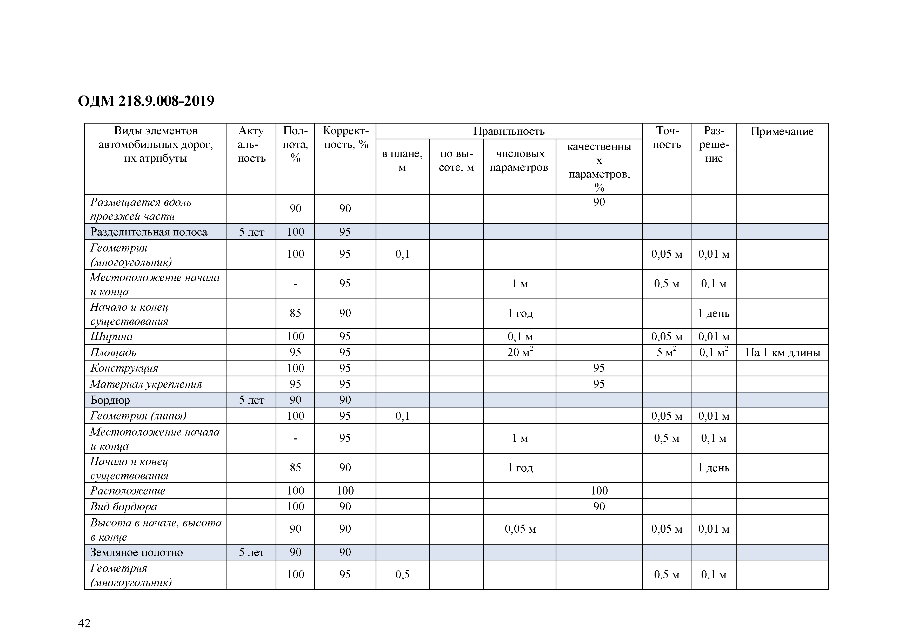 ОДМ 218.9.008-2019