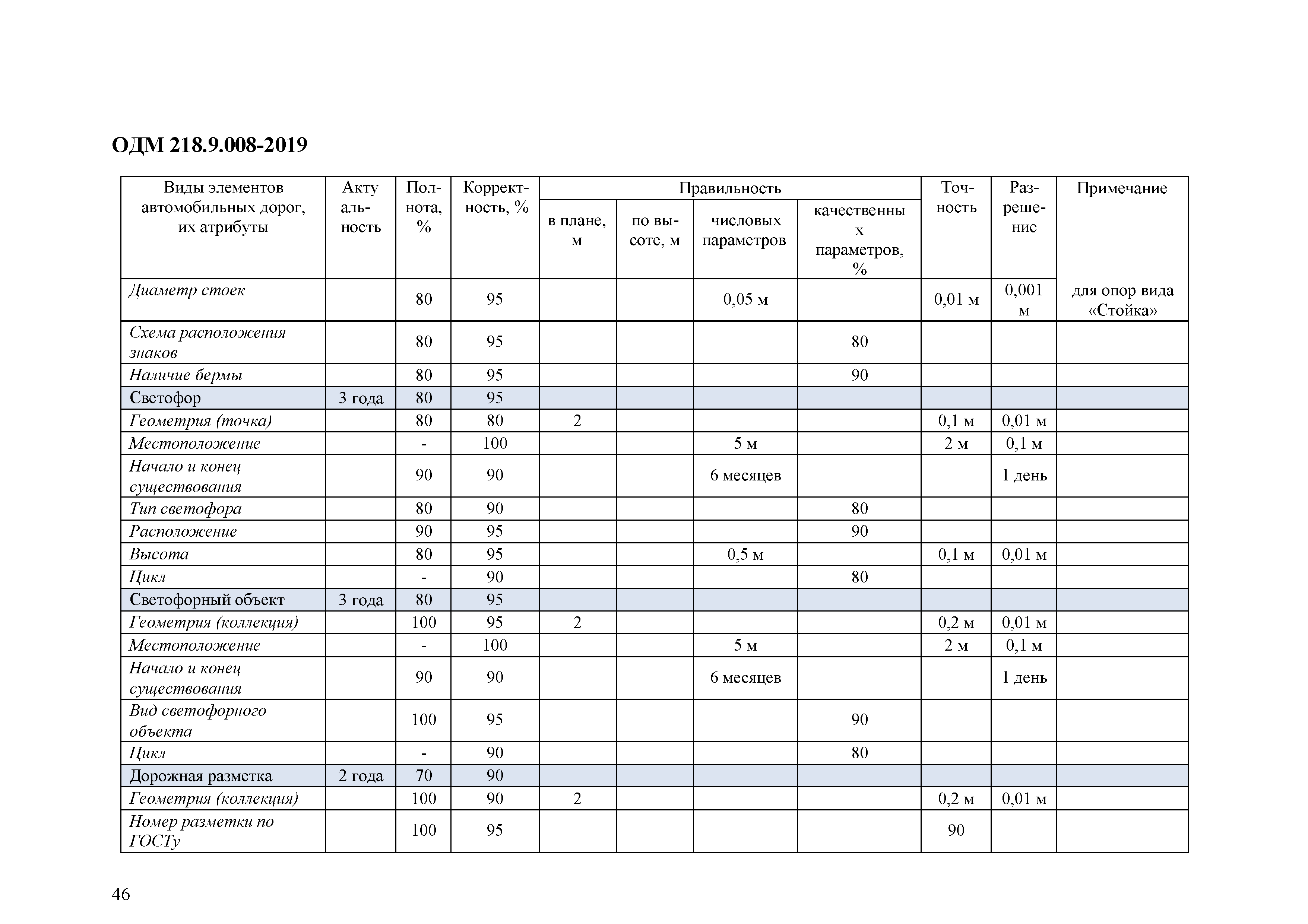 ОДМ 218.9.008-2019