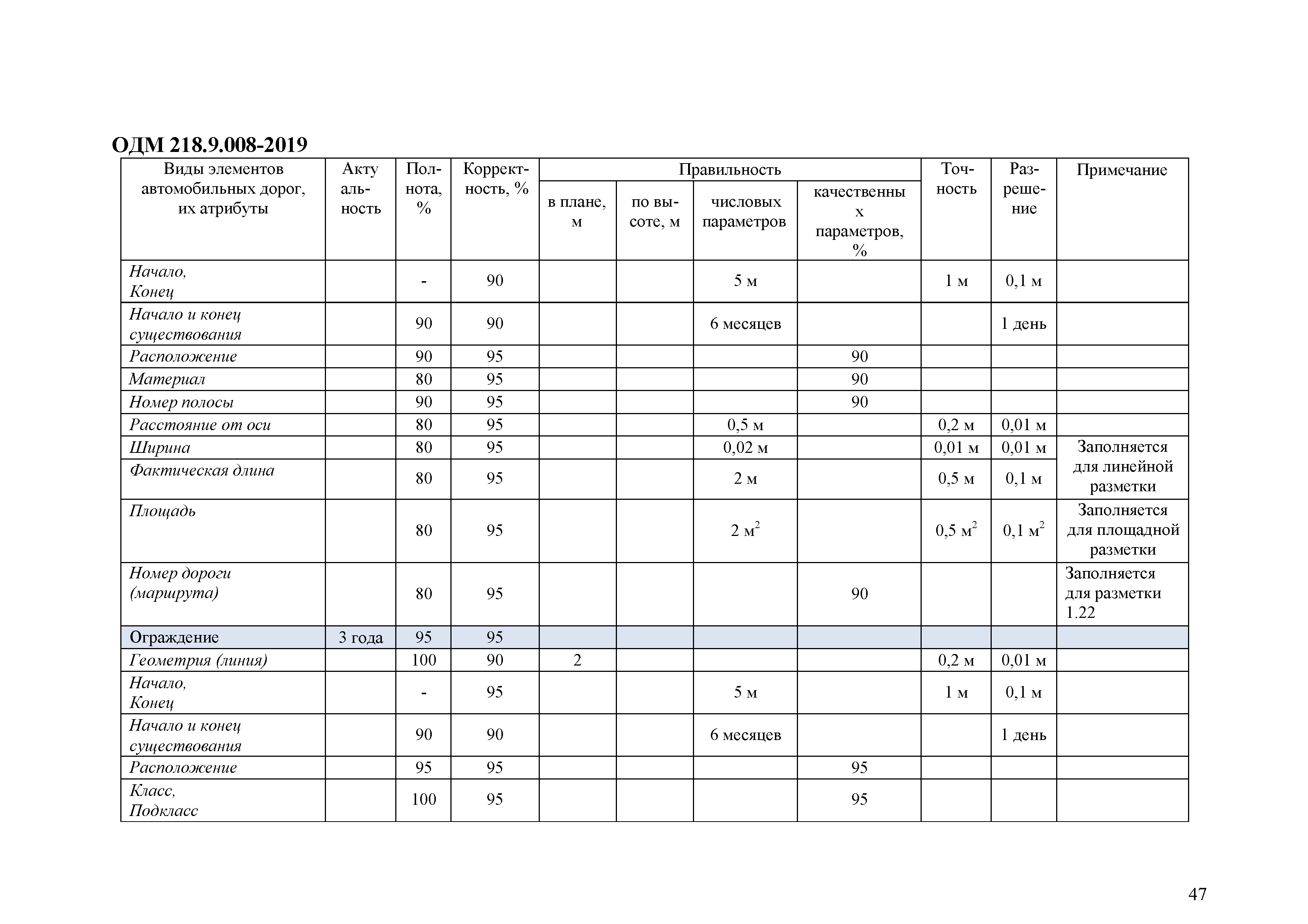 ОДМ 218.9.008-2019