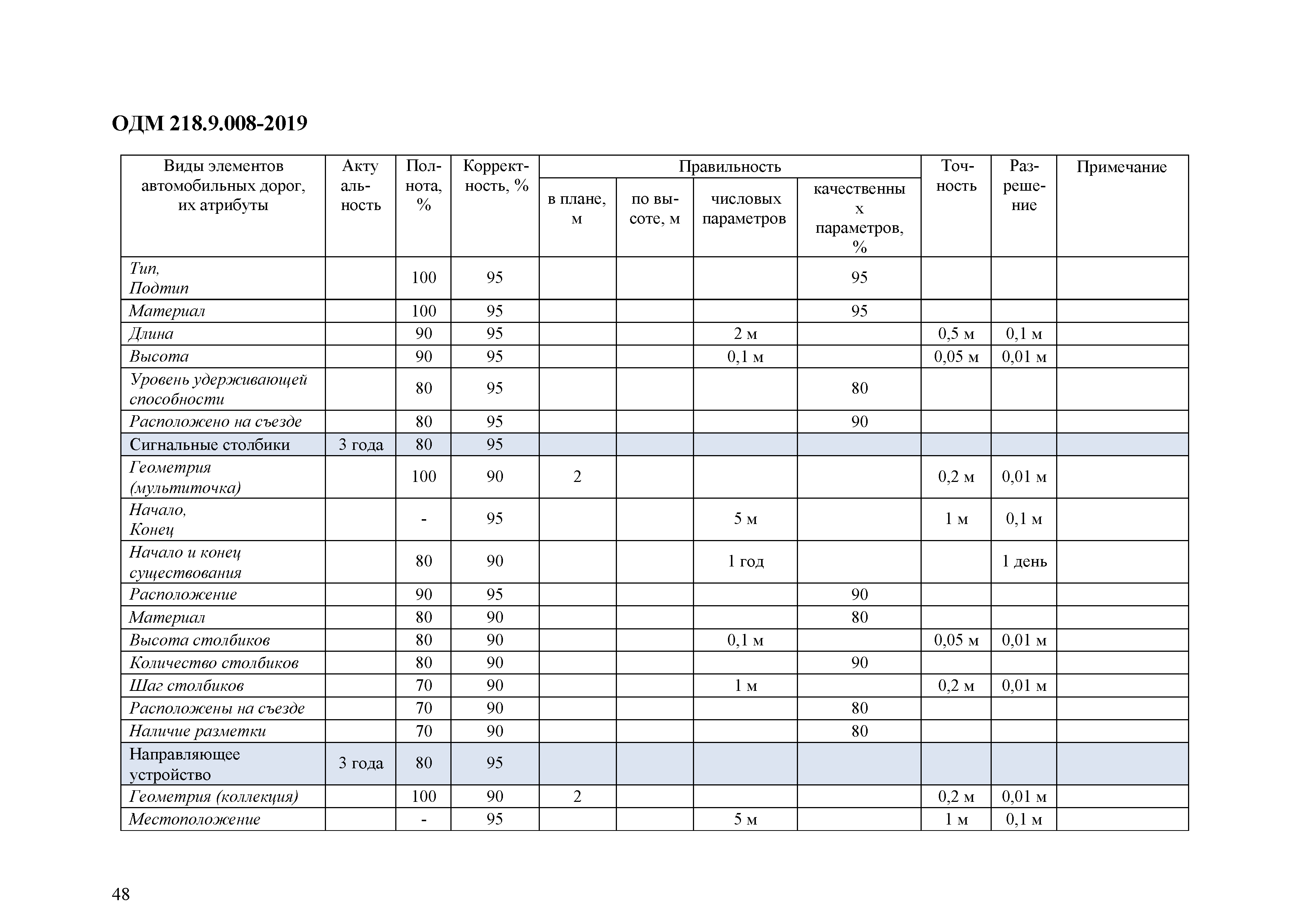 ОДМ 218.9.008-2019