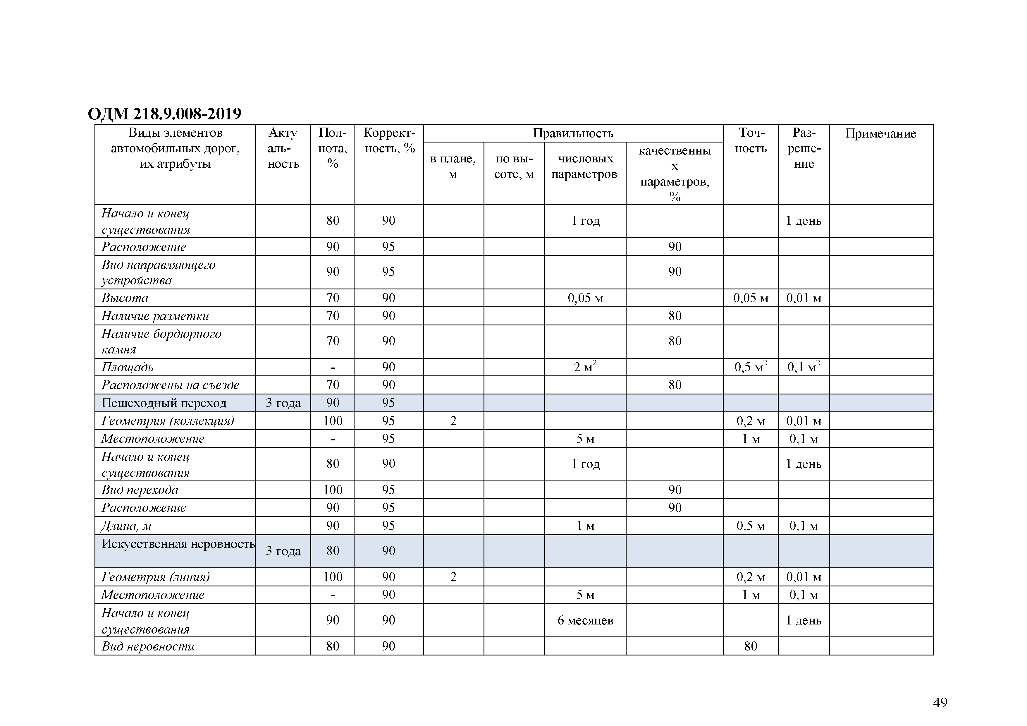 ОДМ 218.9.008-2019