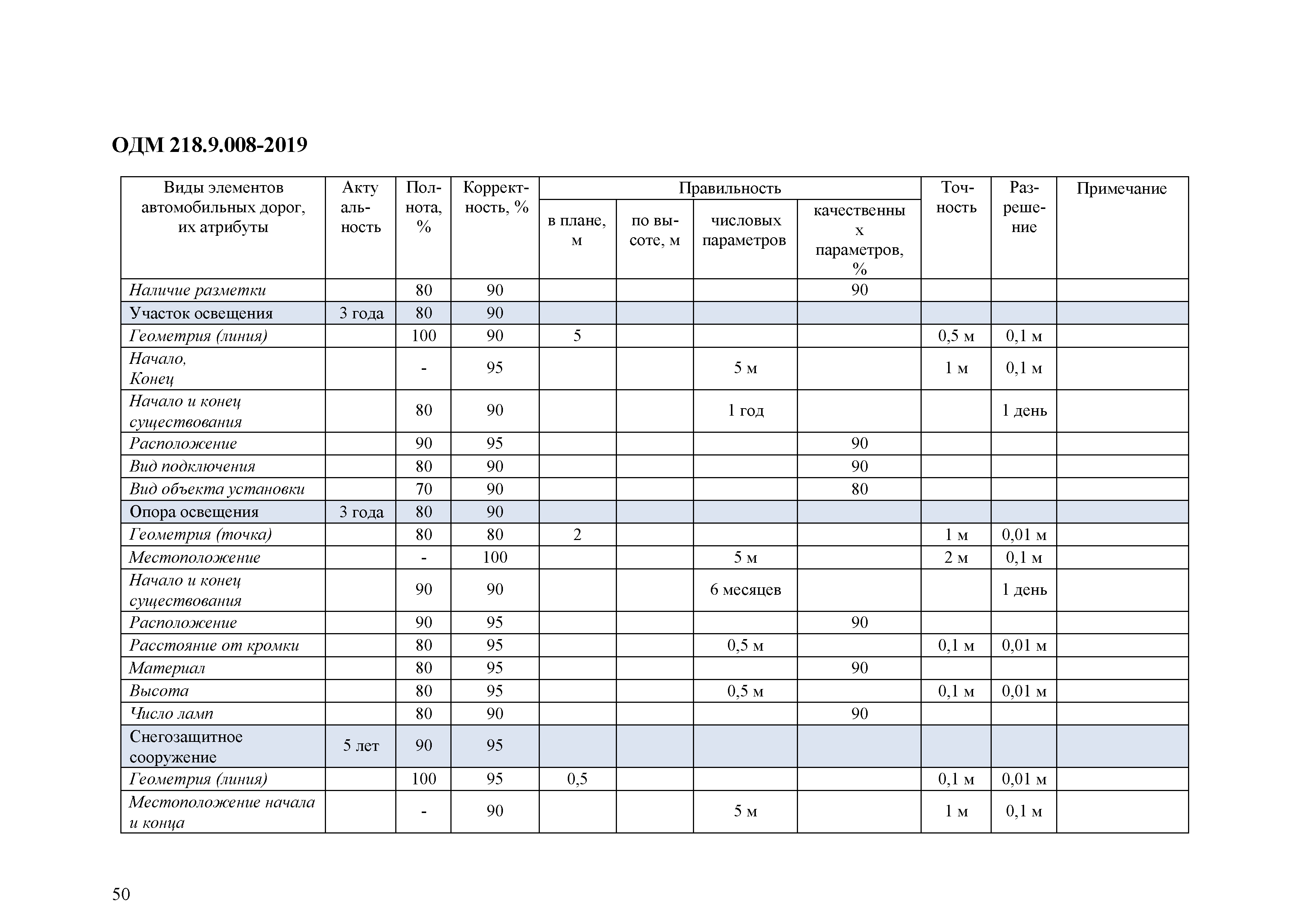 ОДМ 218.9.008-2019