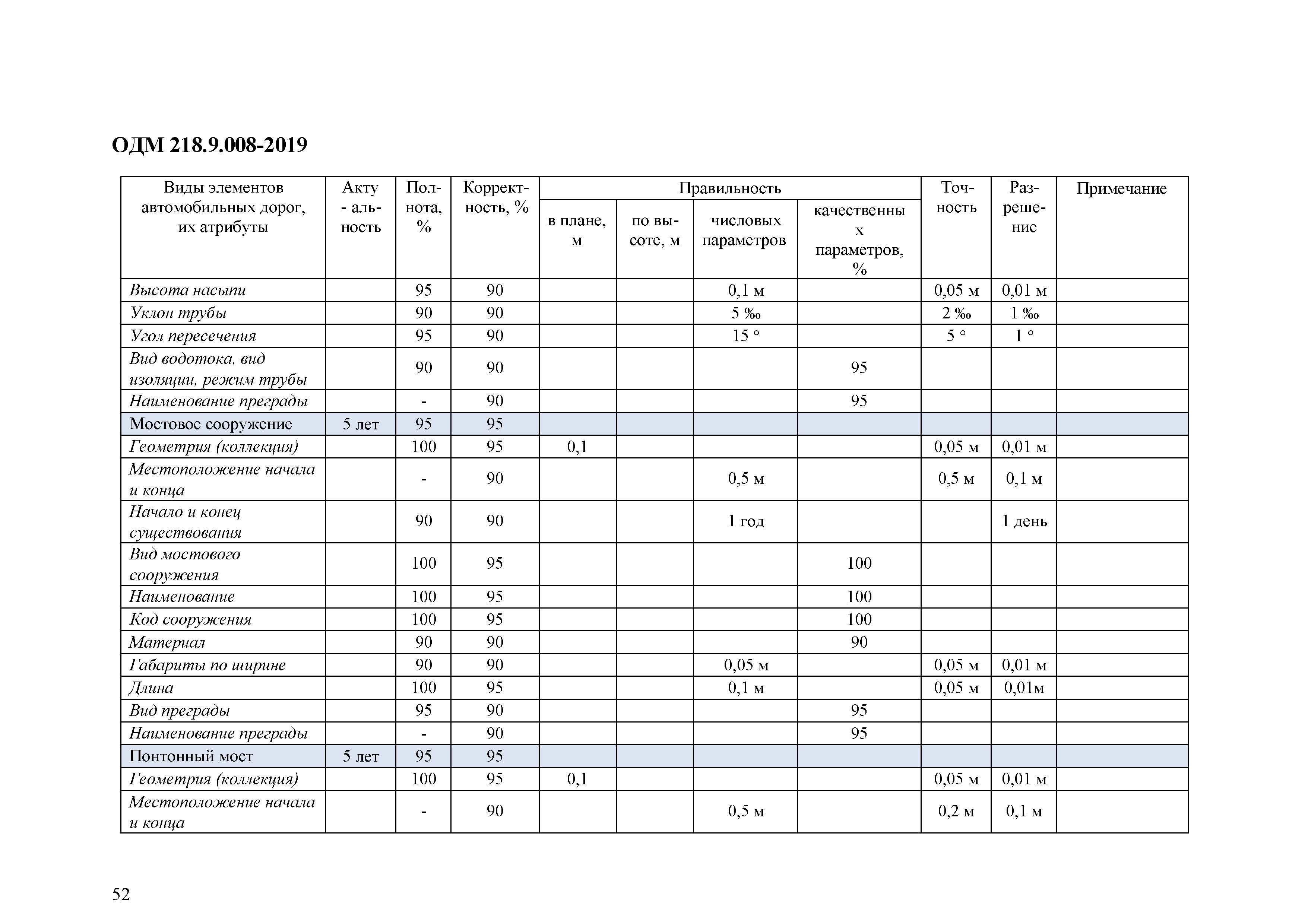 ОДМ 218.9.008-2019