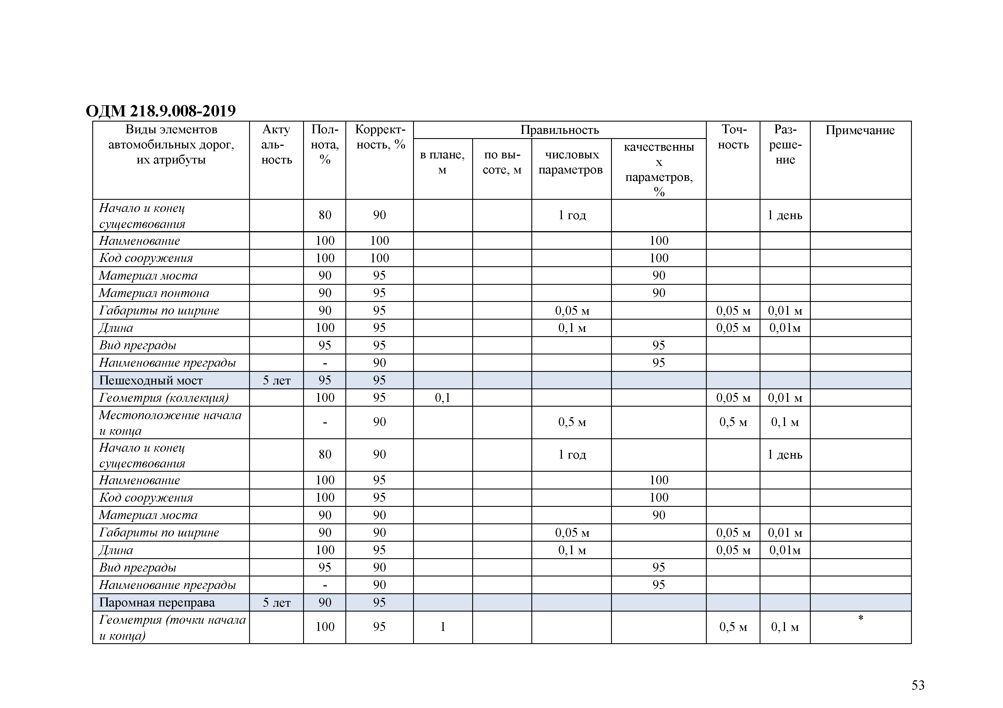 ОДМ 218.9.008-2019