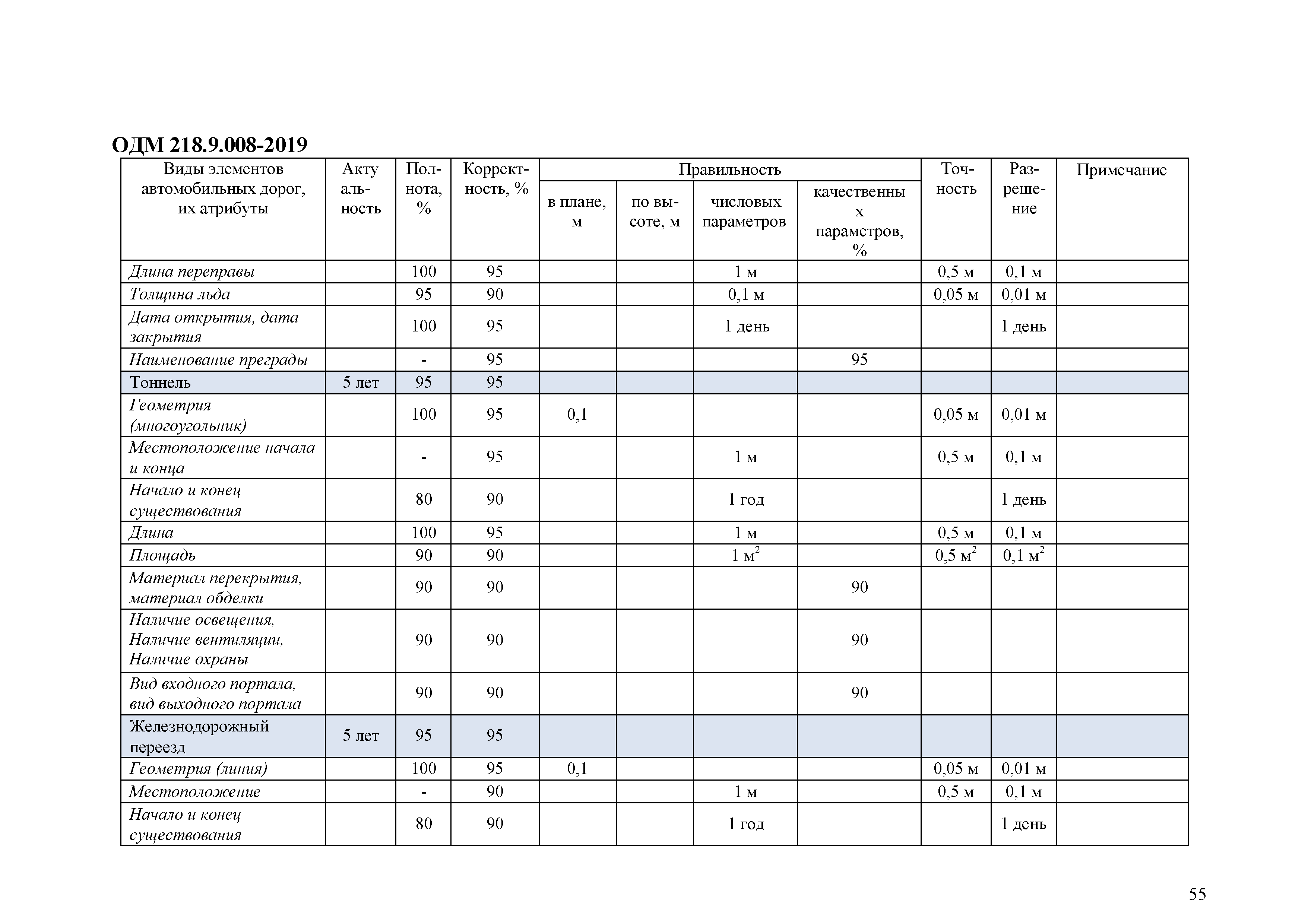 ОДМ 218.9.008-2019