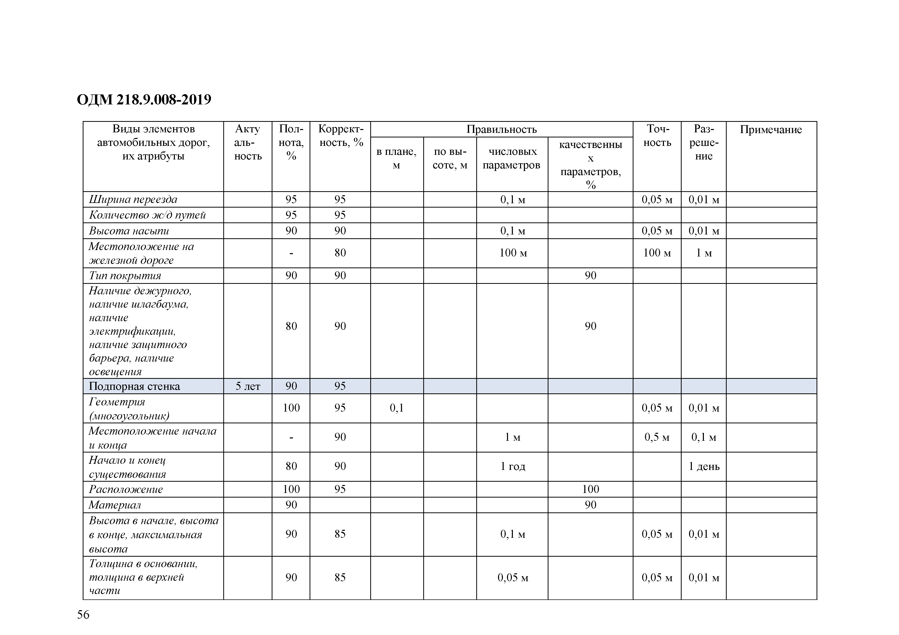 ОДМ 218.9.008-2019