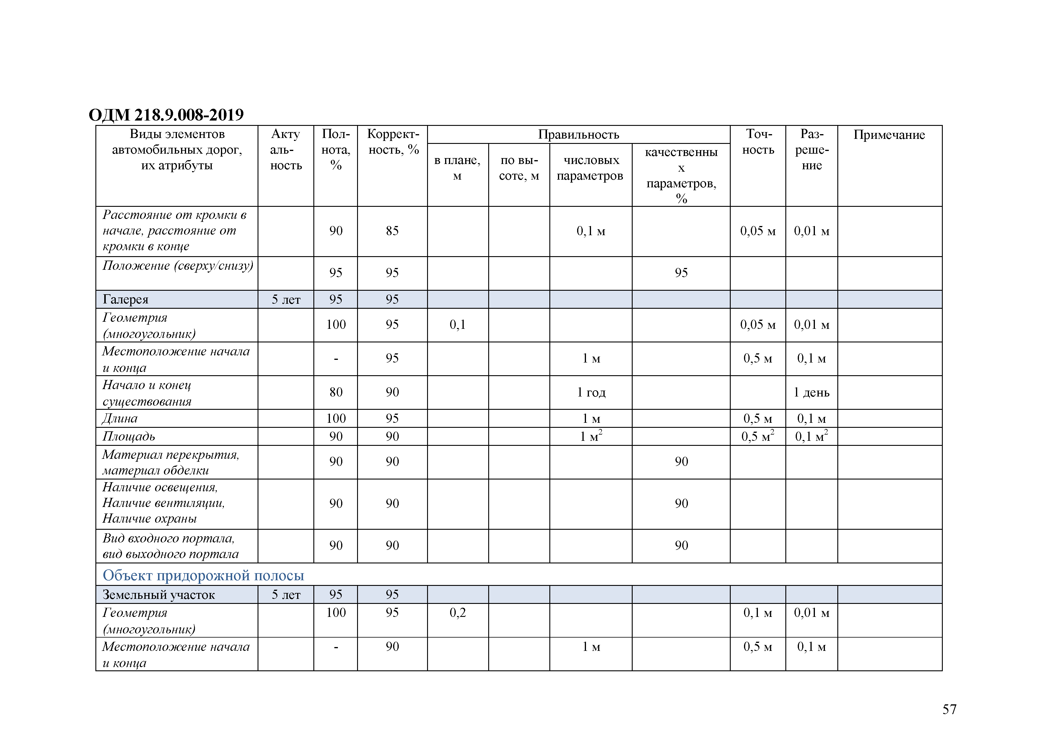 ОДМ 218.9.008-2019