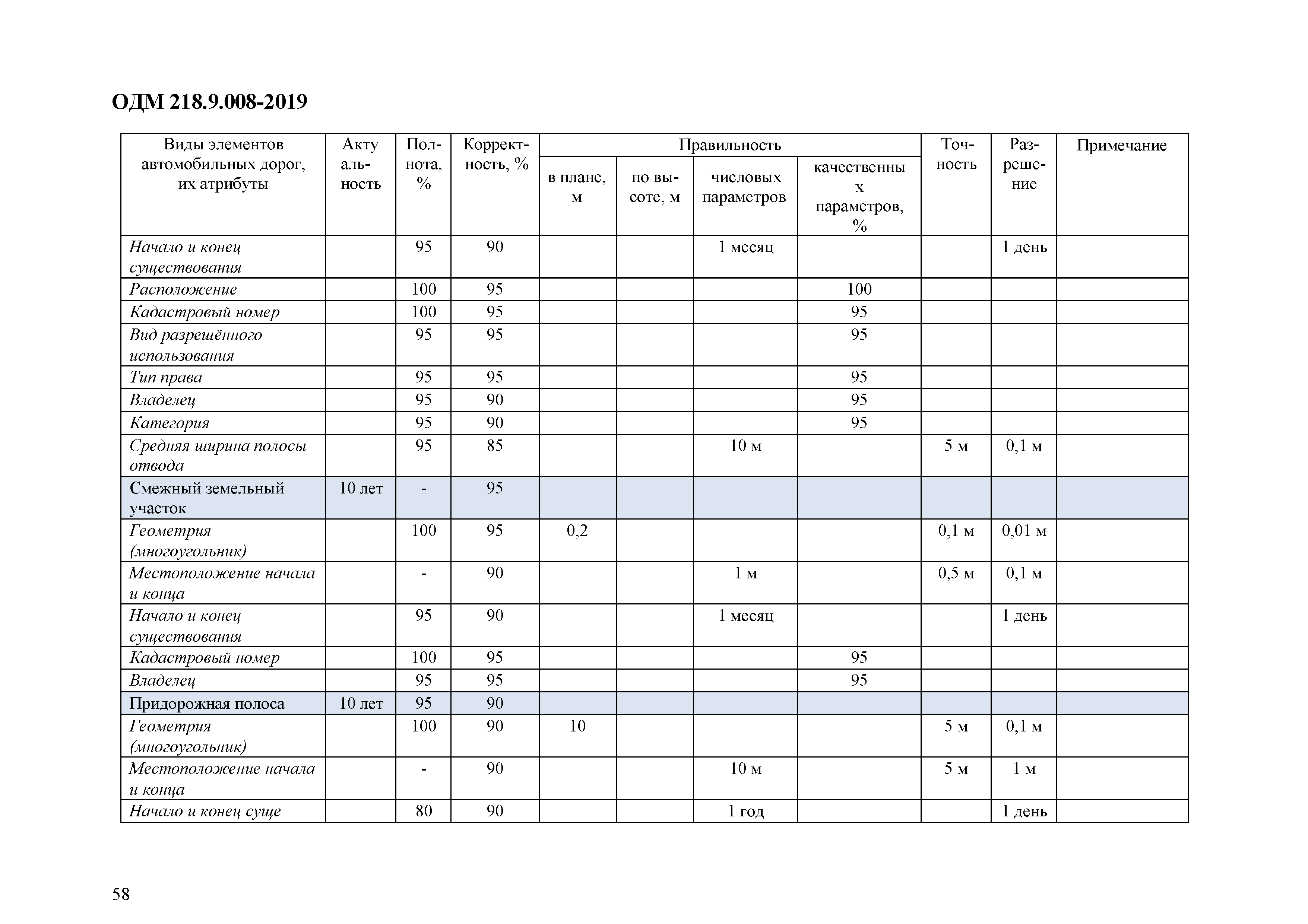 ОДМ 218.9.008-2019