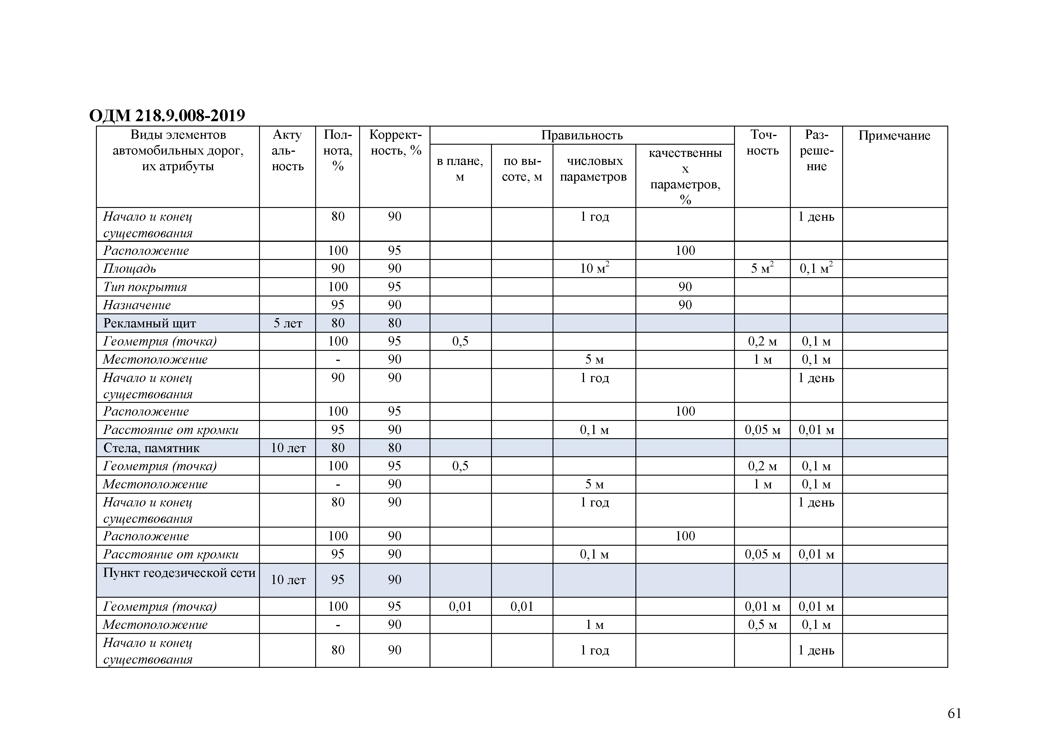 ОДМ 218.9.008-2019