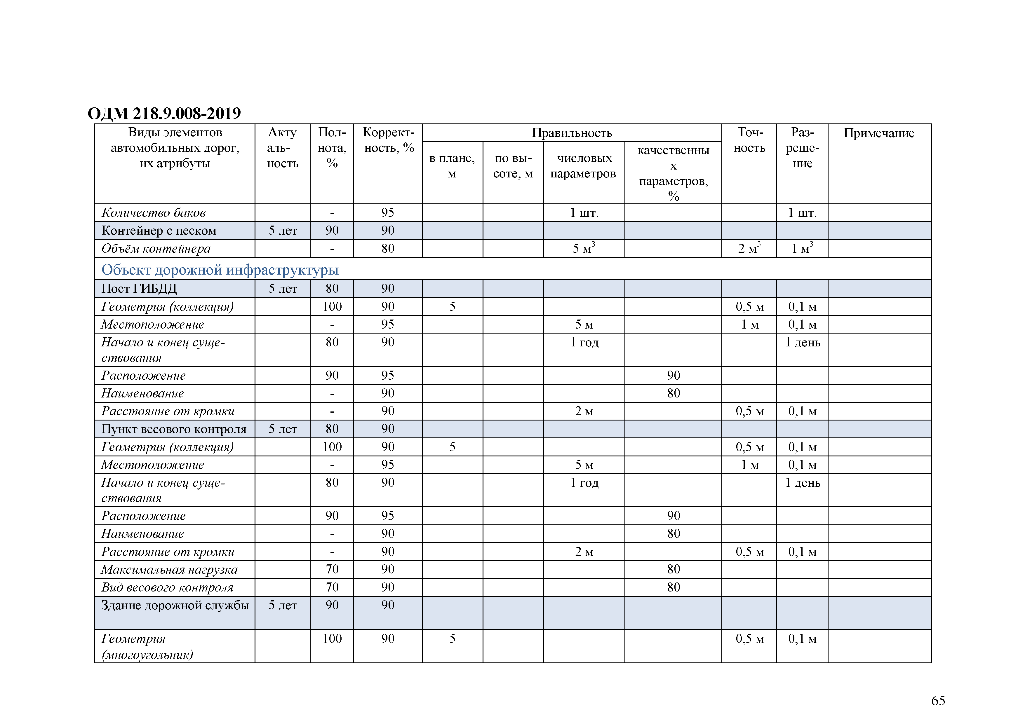 ОДМ 218.9.008-2019