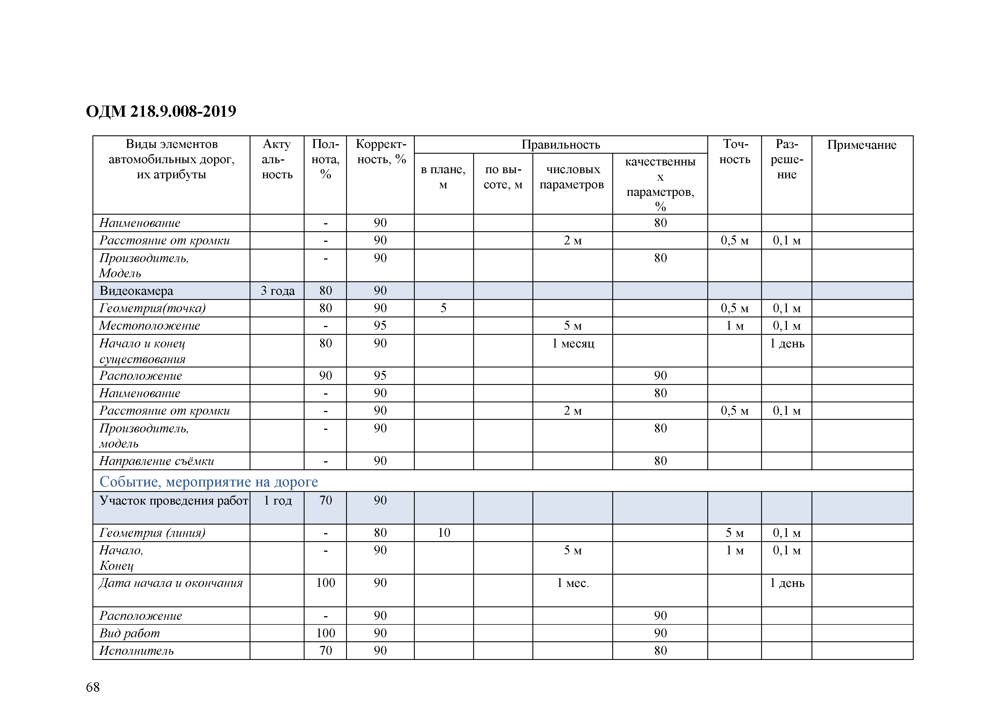 ОДМ 218.9.008-2019