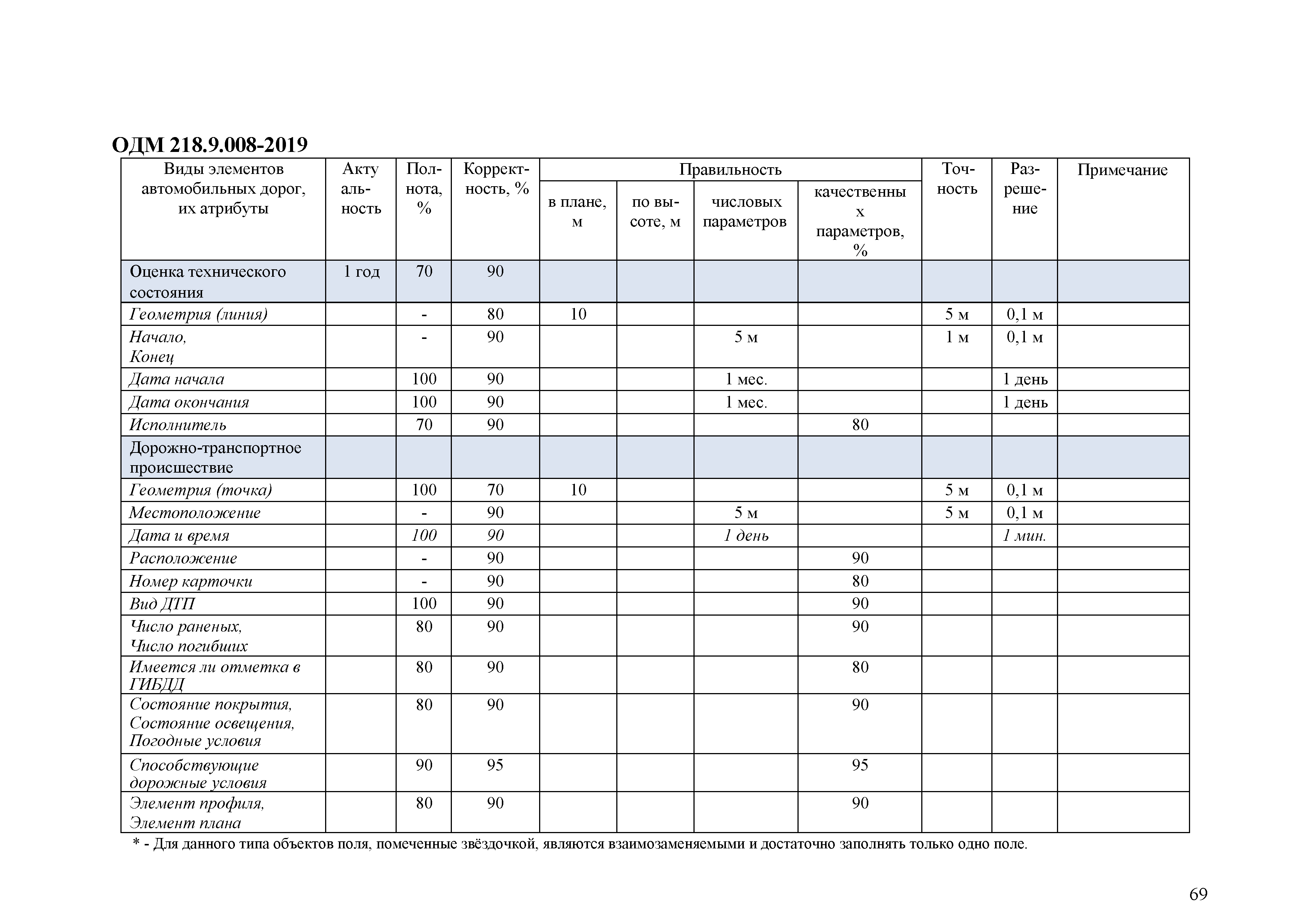 ОДМ 218.9.008-2019