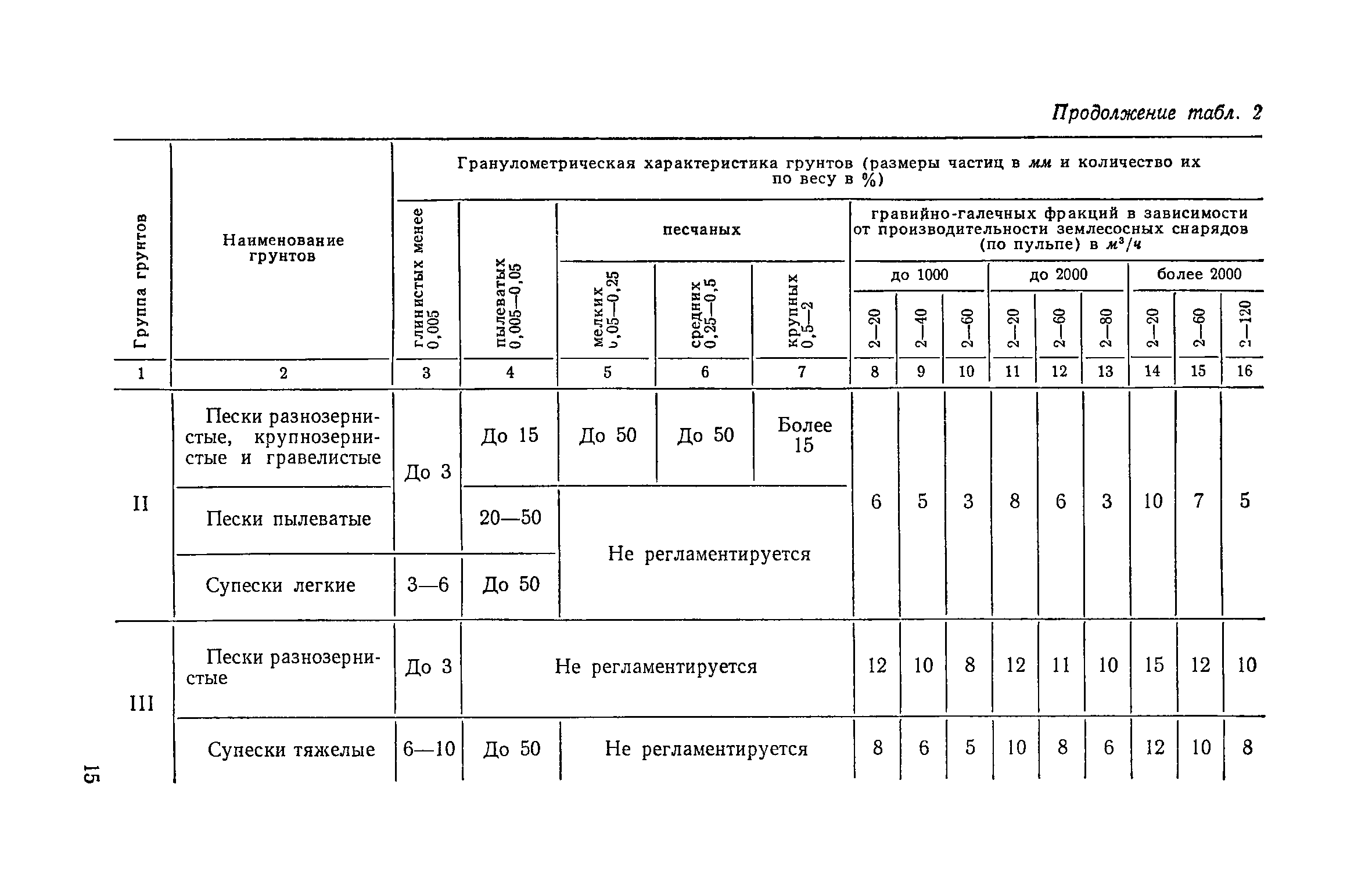 ЕНиР Сборник 39