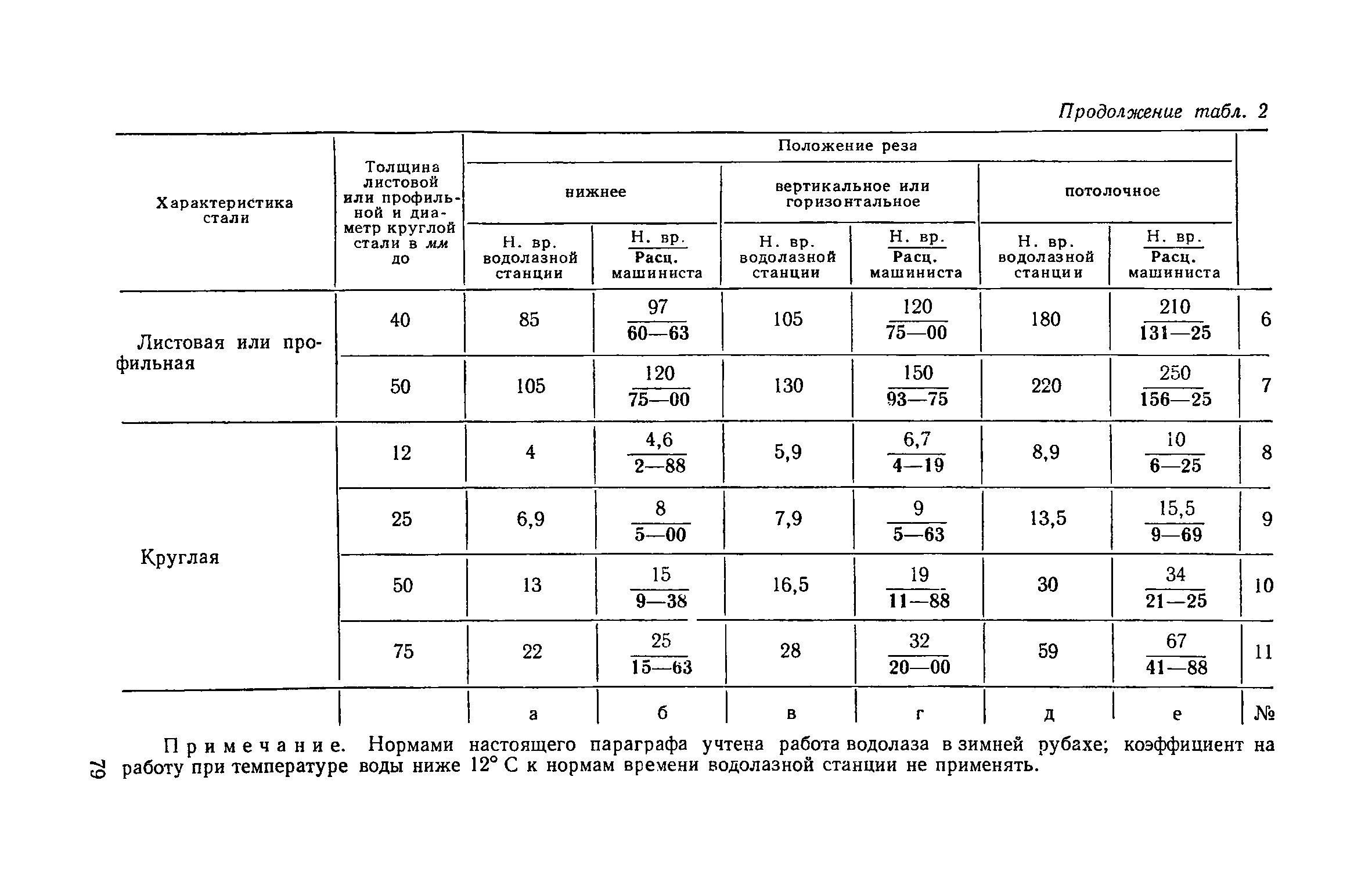 ЕНиР Сборник 39