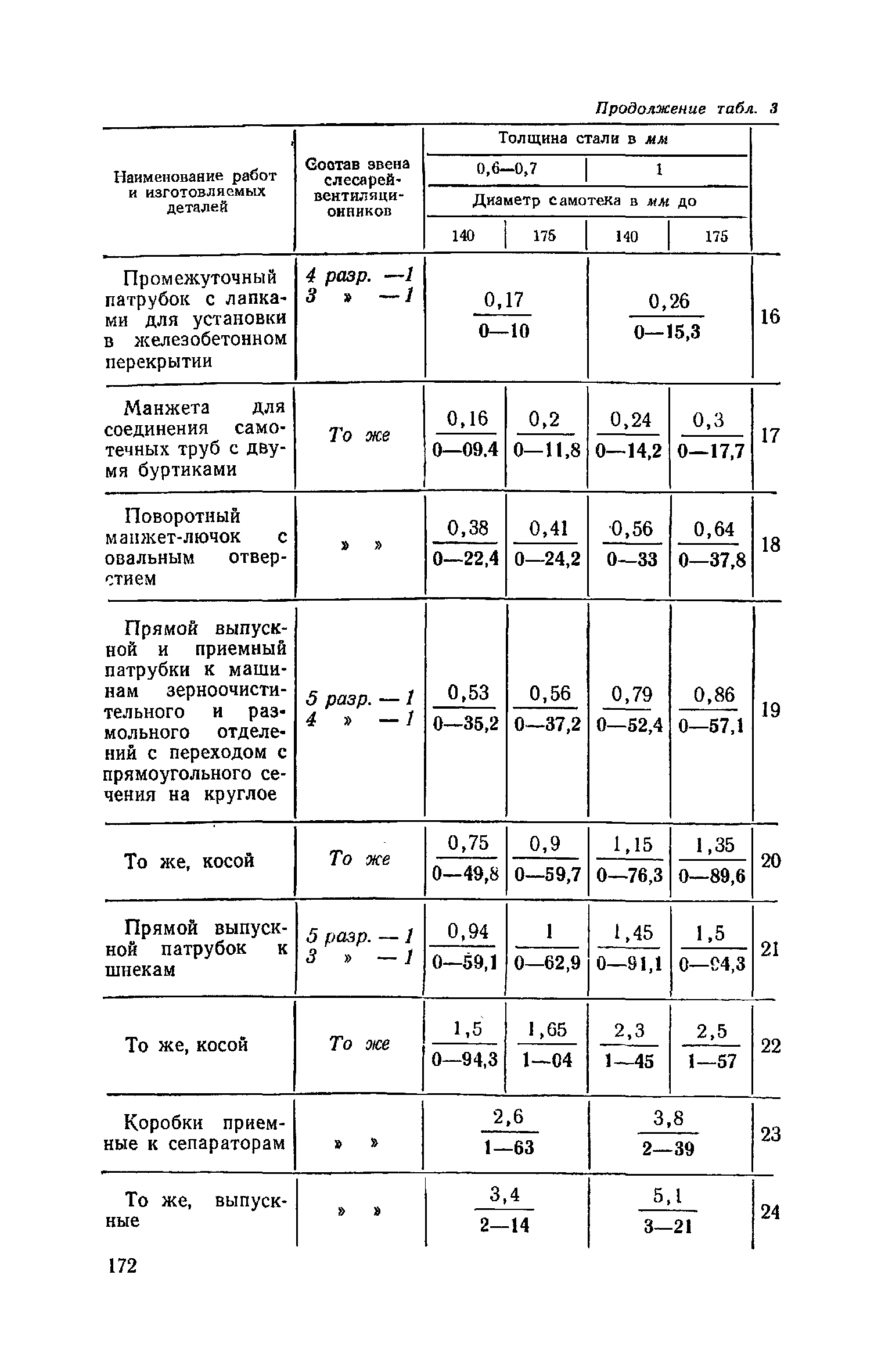 ЕНиР Сборник 21