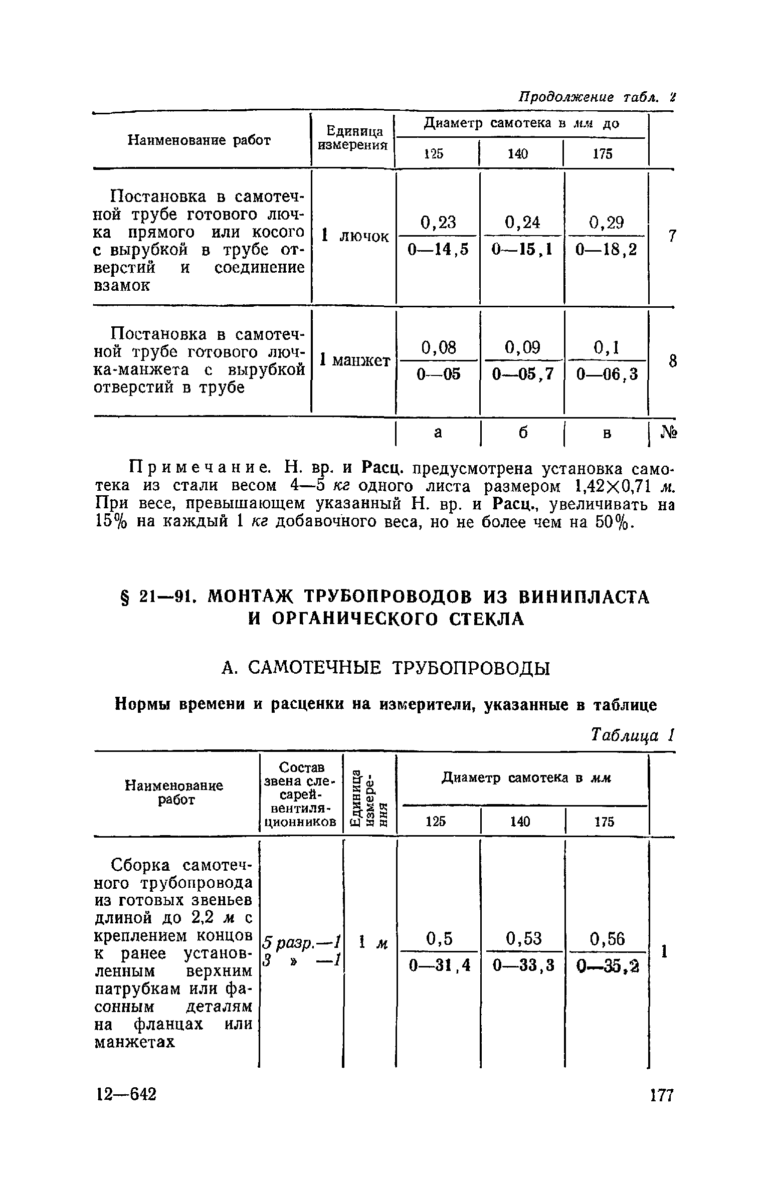 ЕНиР Сборник 21