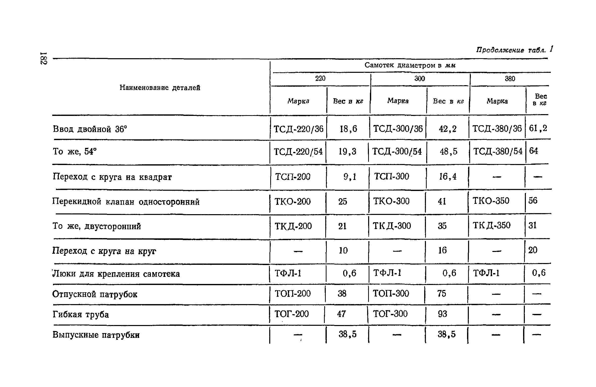 ЕНиР Сборник 21