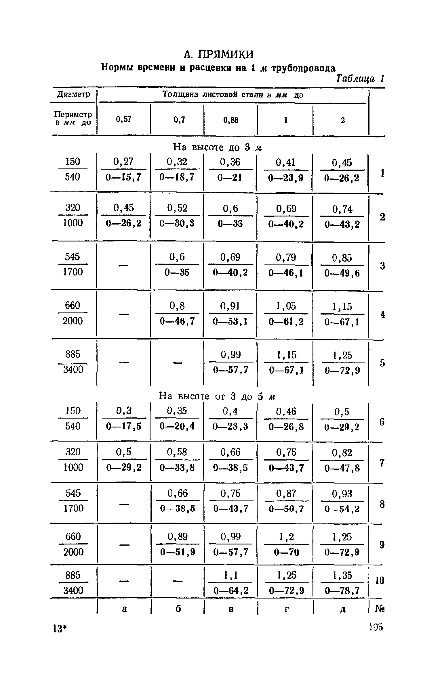 ЕНиР Сборник 21