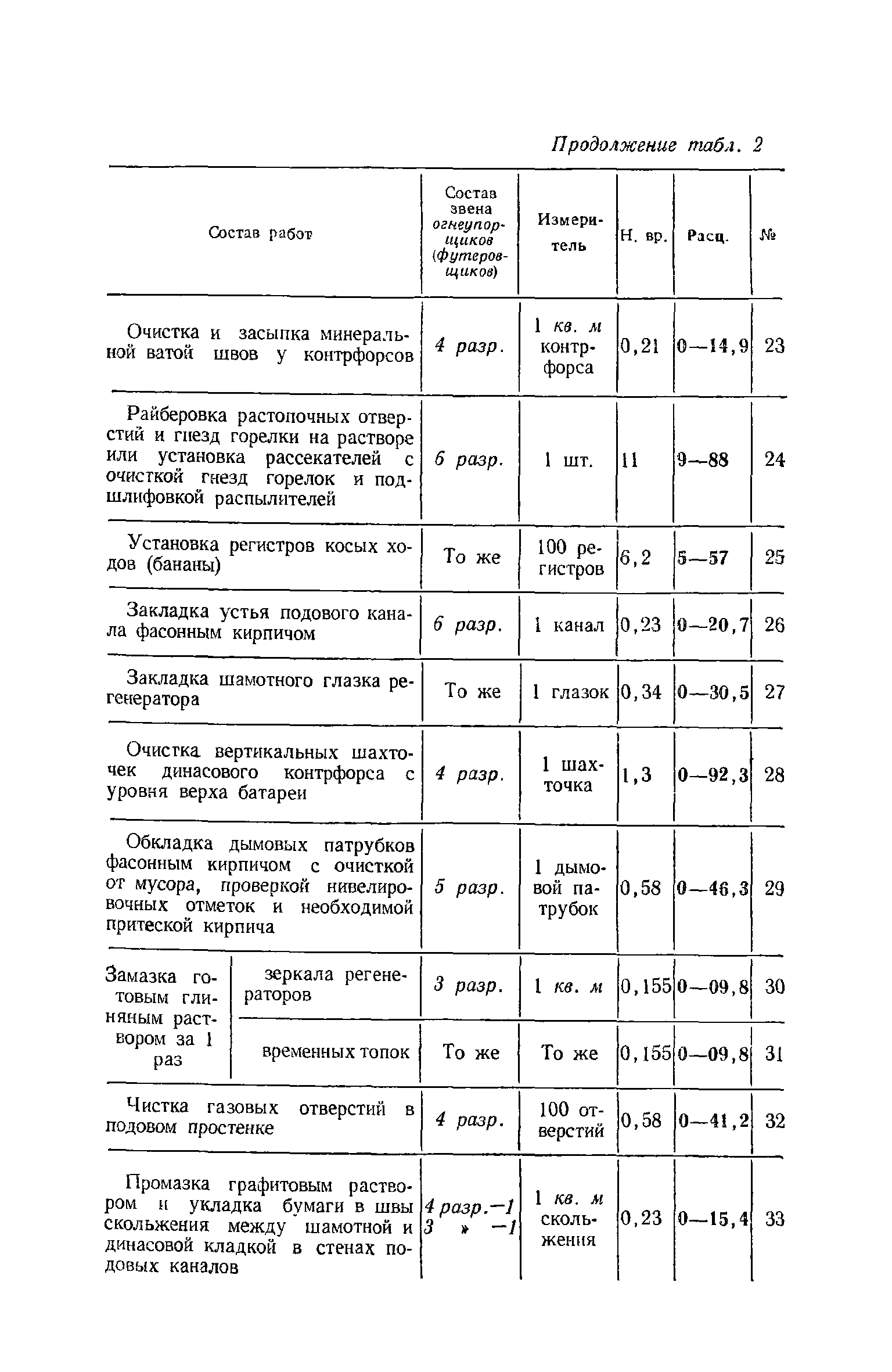 ЕНиР Сборник 15