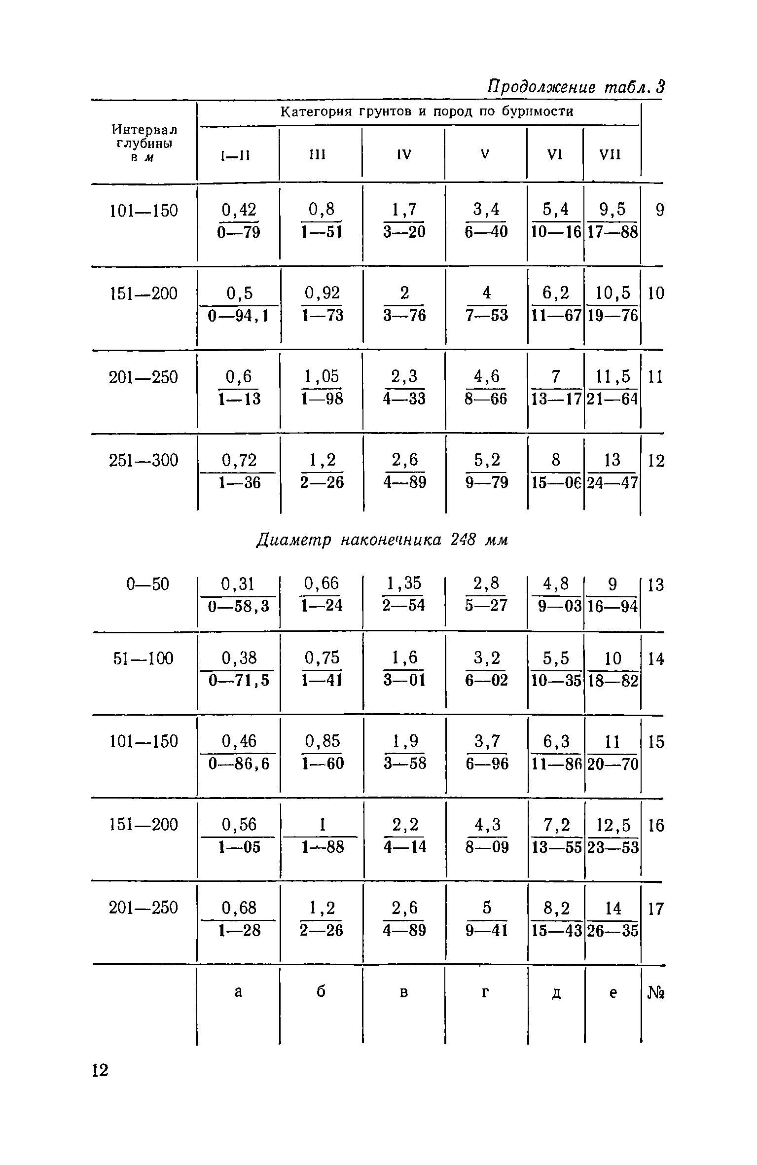 ЕНиР Сборник 14