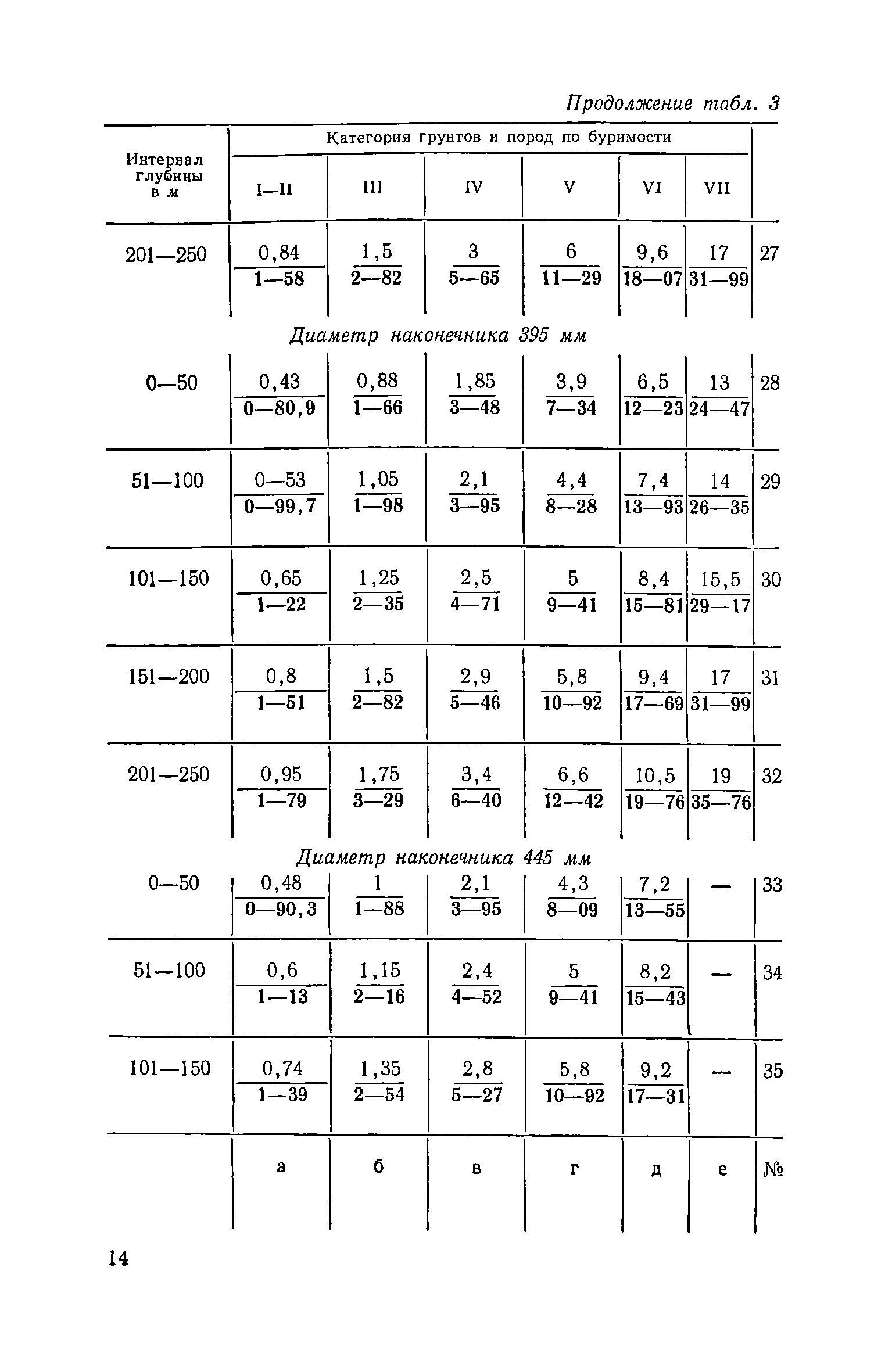 ЕНиР Сборник 14