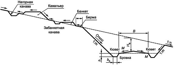 Берма это. Берма траншеи. Нагорные канавы на откосе. Устройство присыпных Берм. Продольный профиль Нагорной канавы.