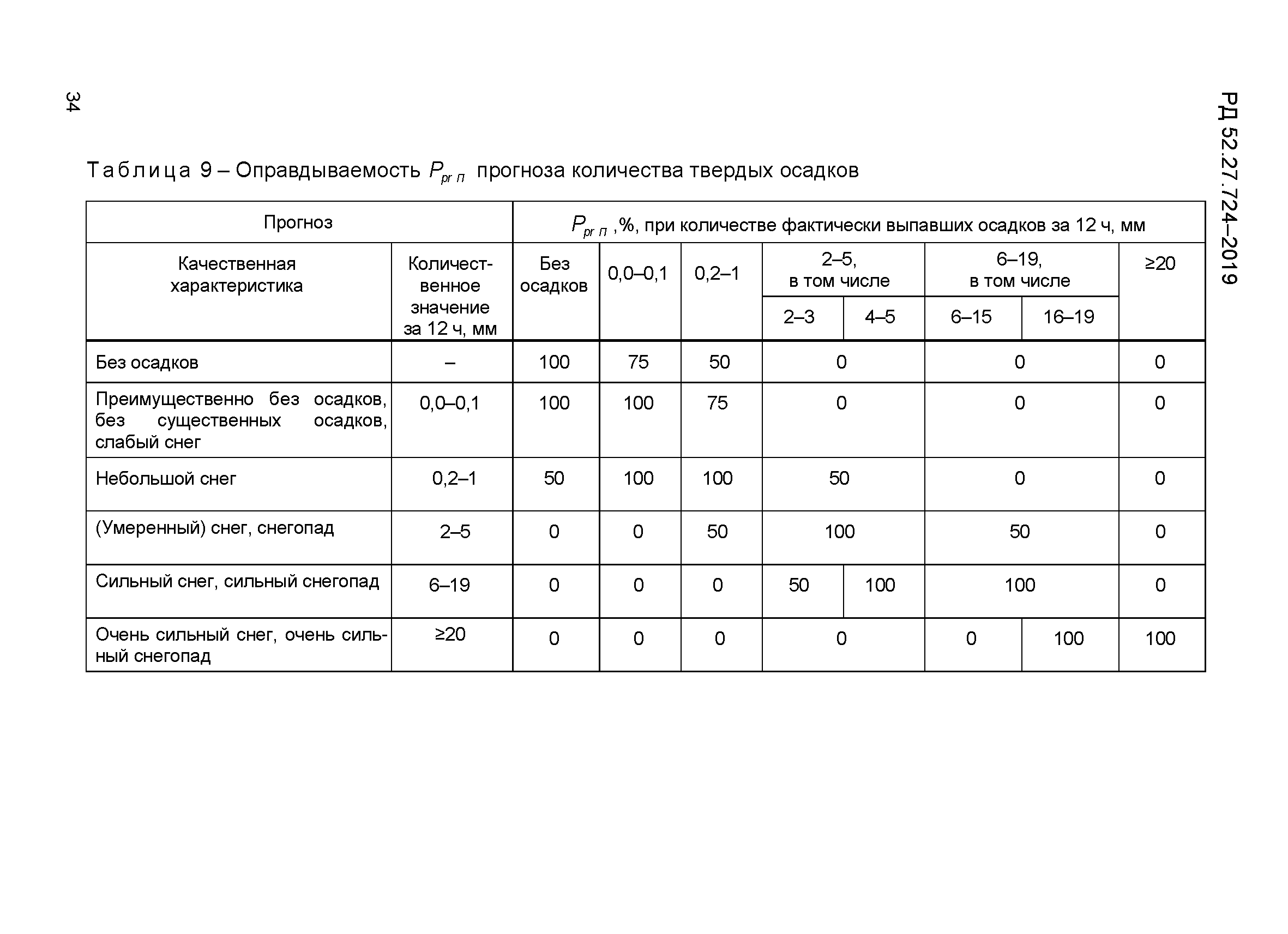 РД 52.27.724-2019